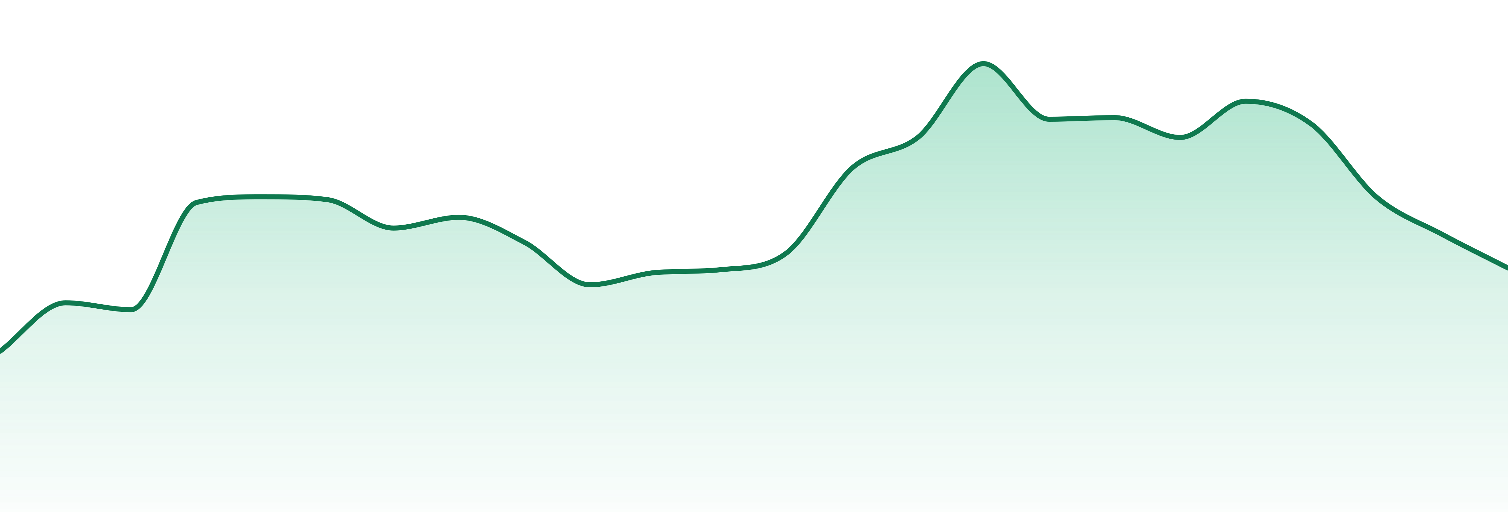 Genesis Wellness market trend chart