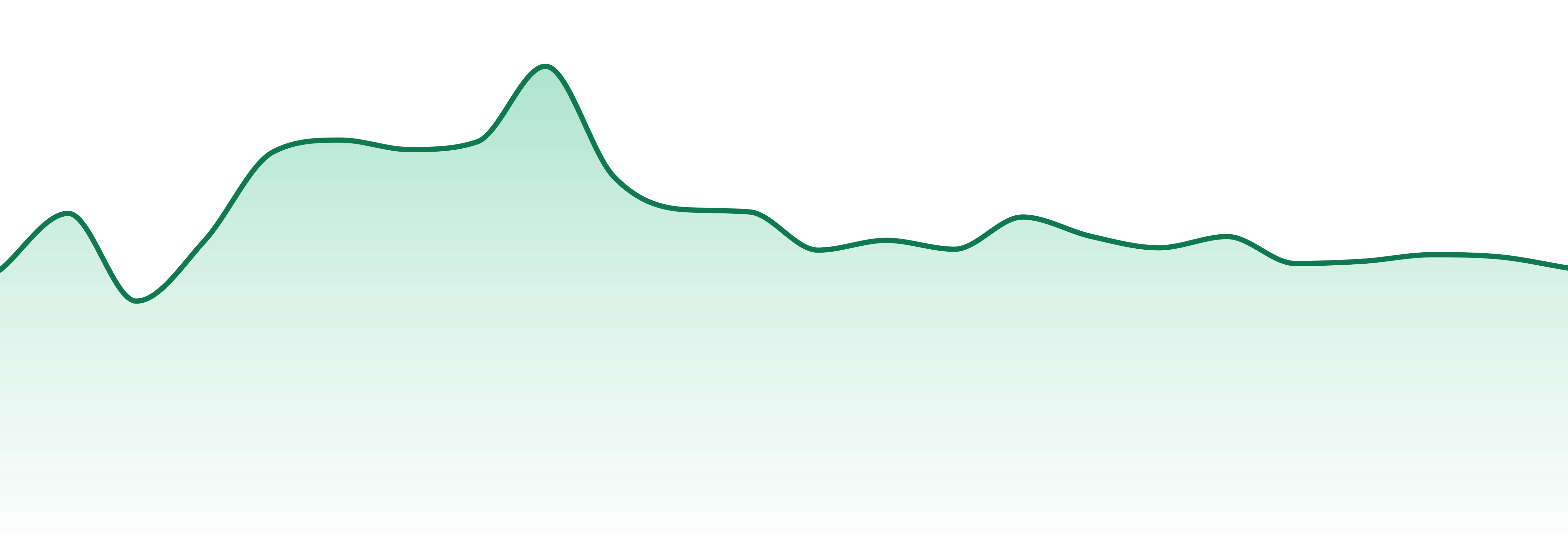 Ghost. market trend chart