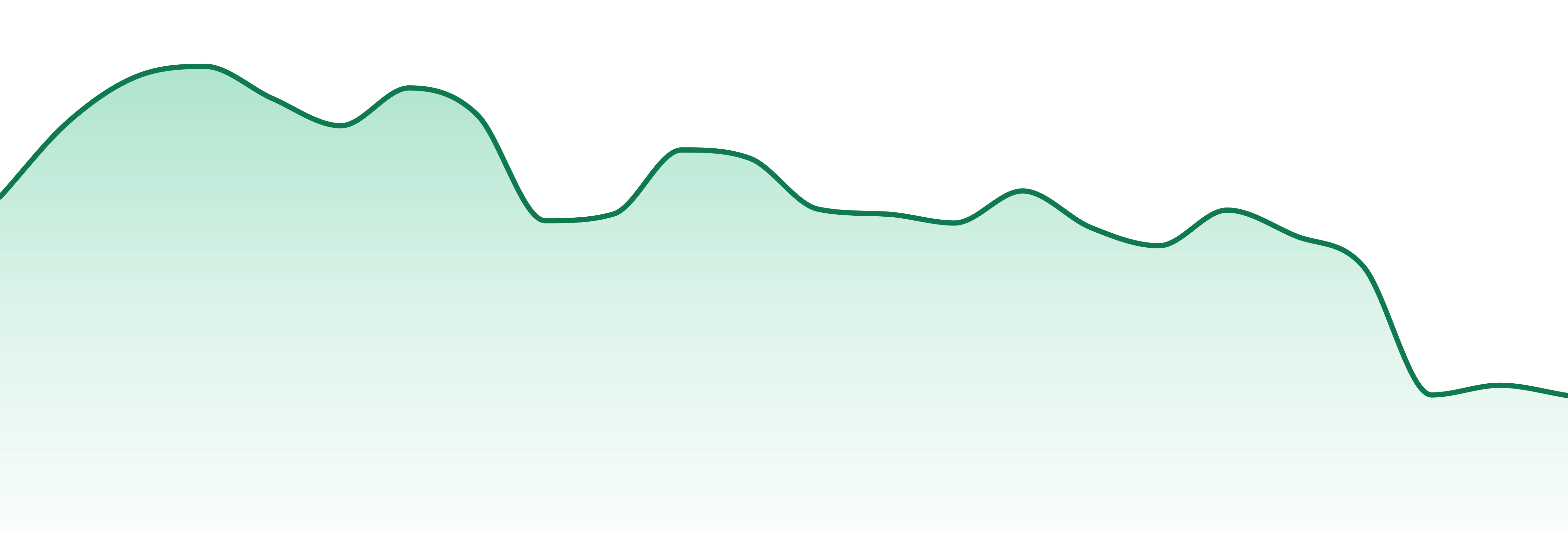 Glaze market trend chart