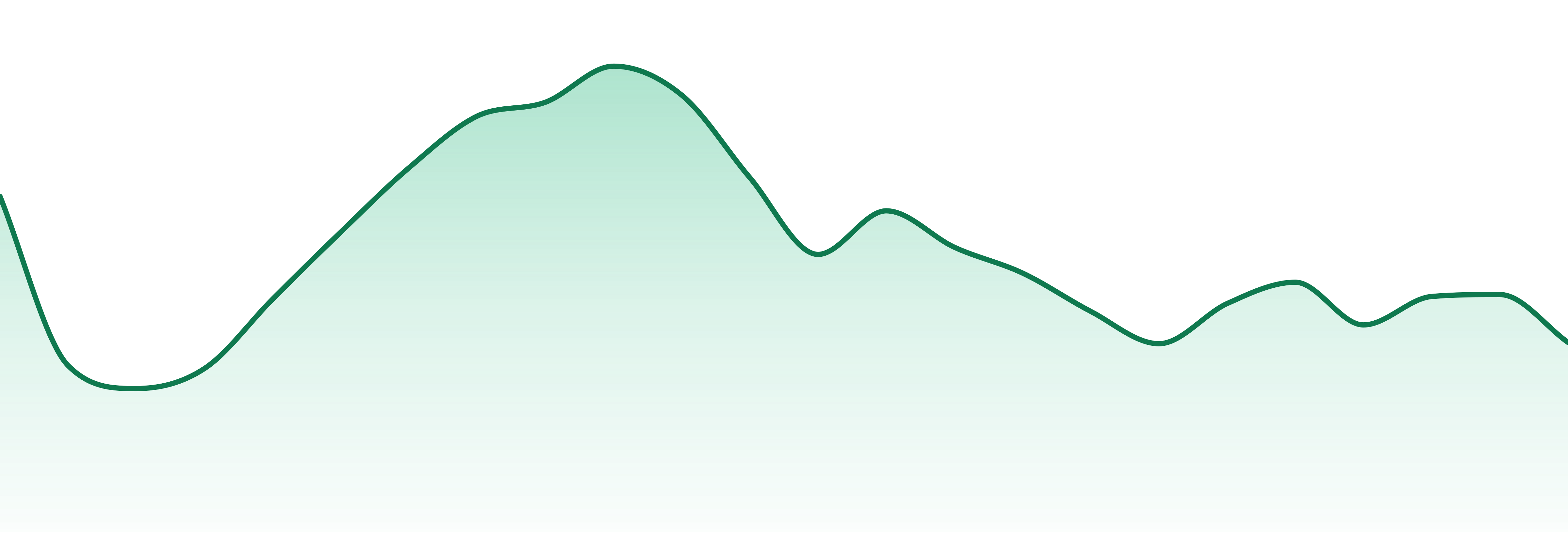 Gold Rush market trend chart