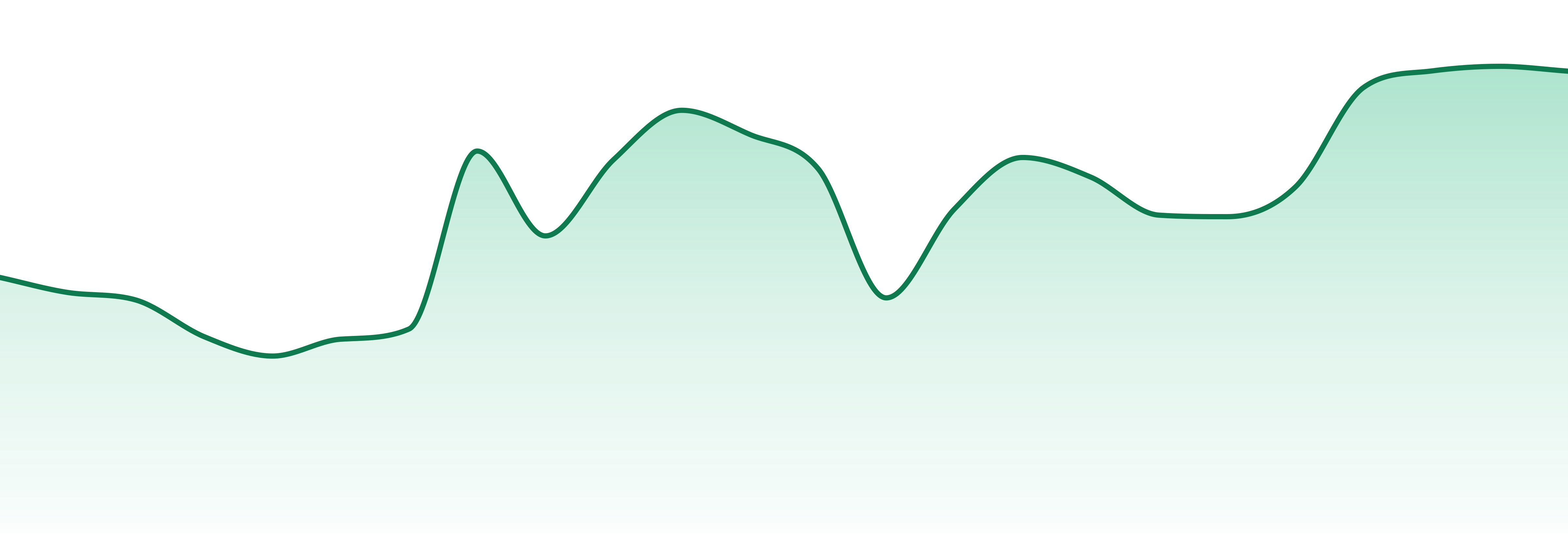 Good Buds market trend chart