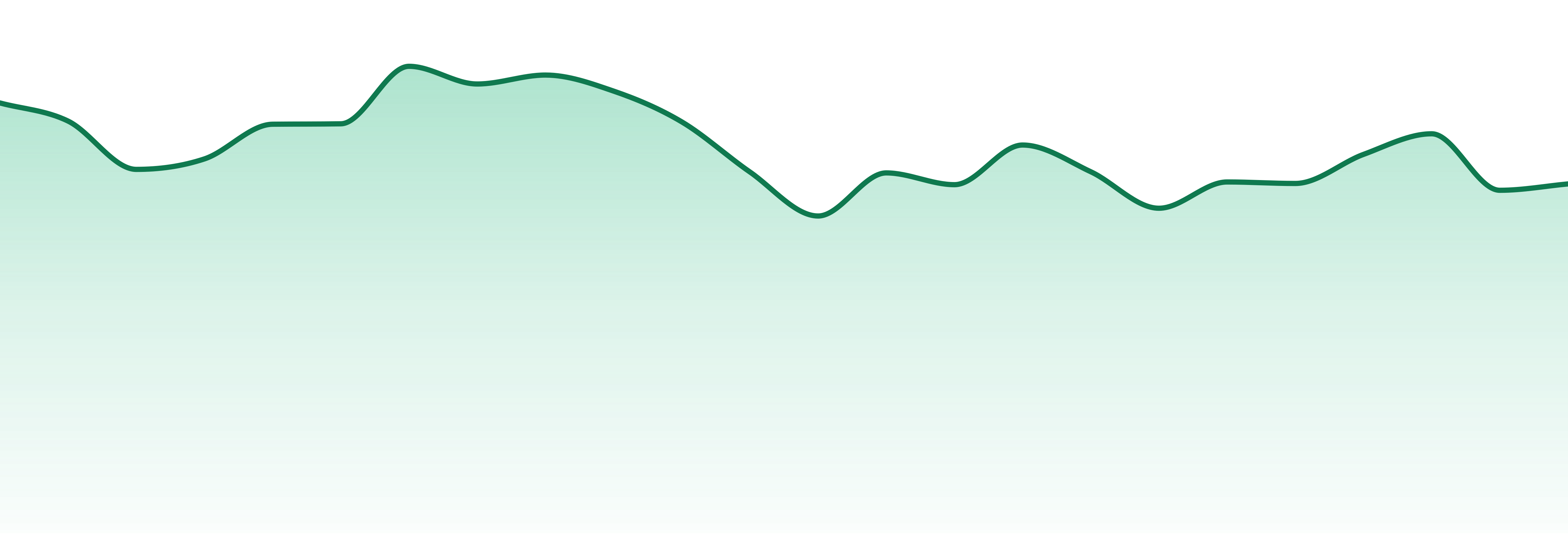 Good Chemistry market trend chart