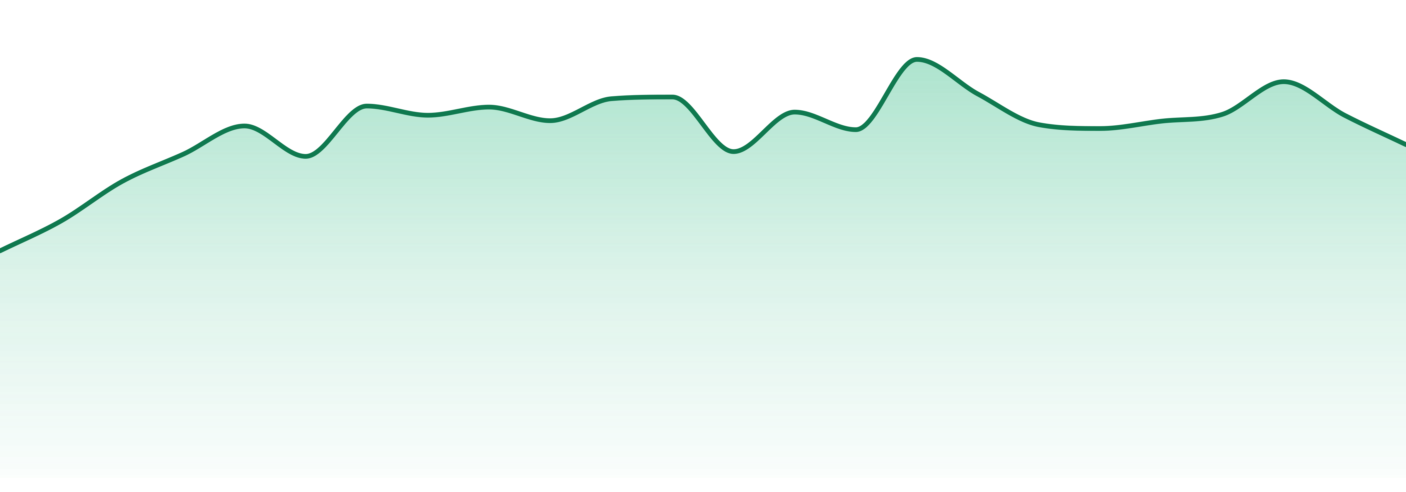 Good Feels market trend chart