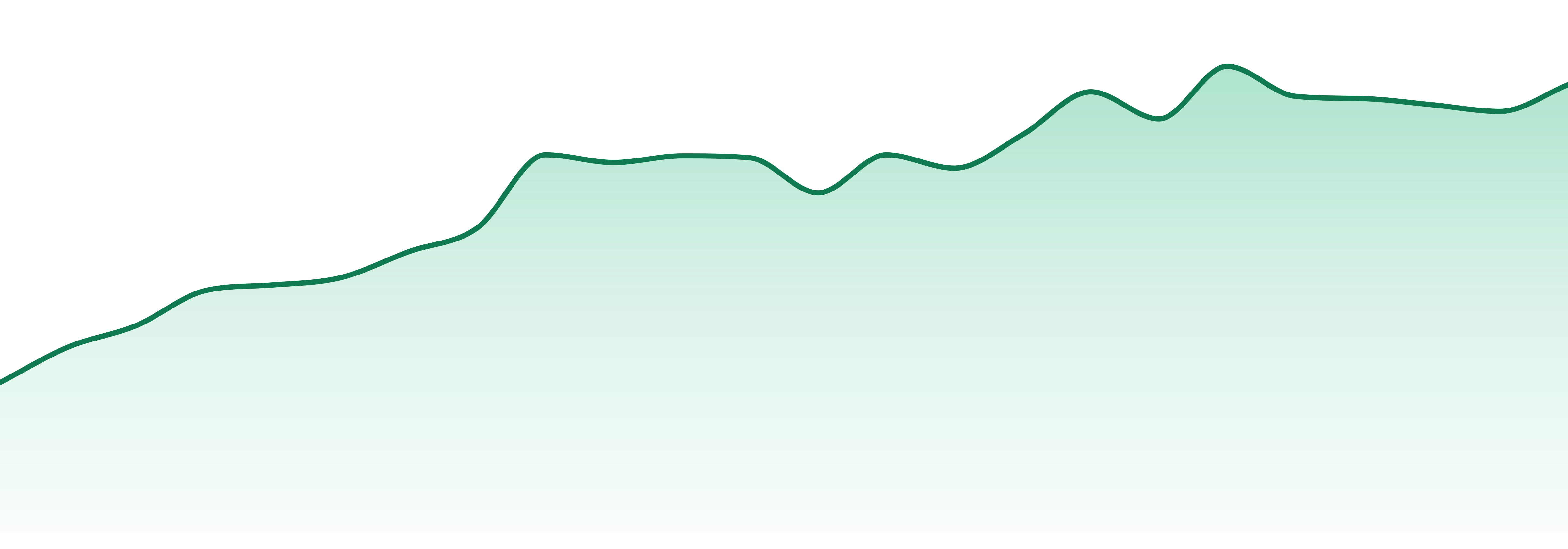 Good Green market trend chart