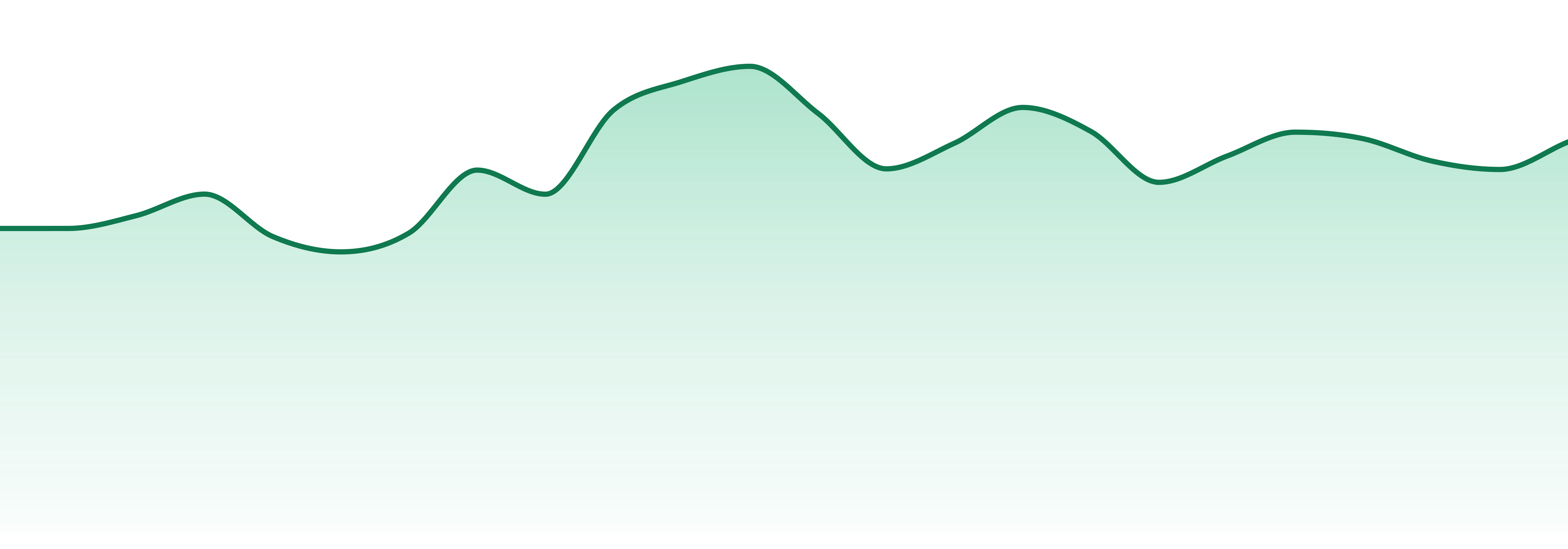 Good Supply market trend chart