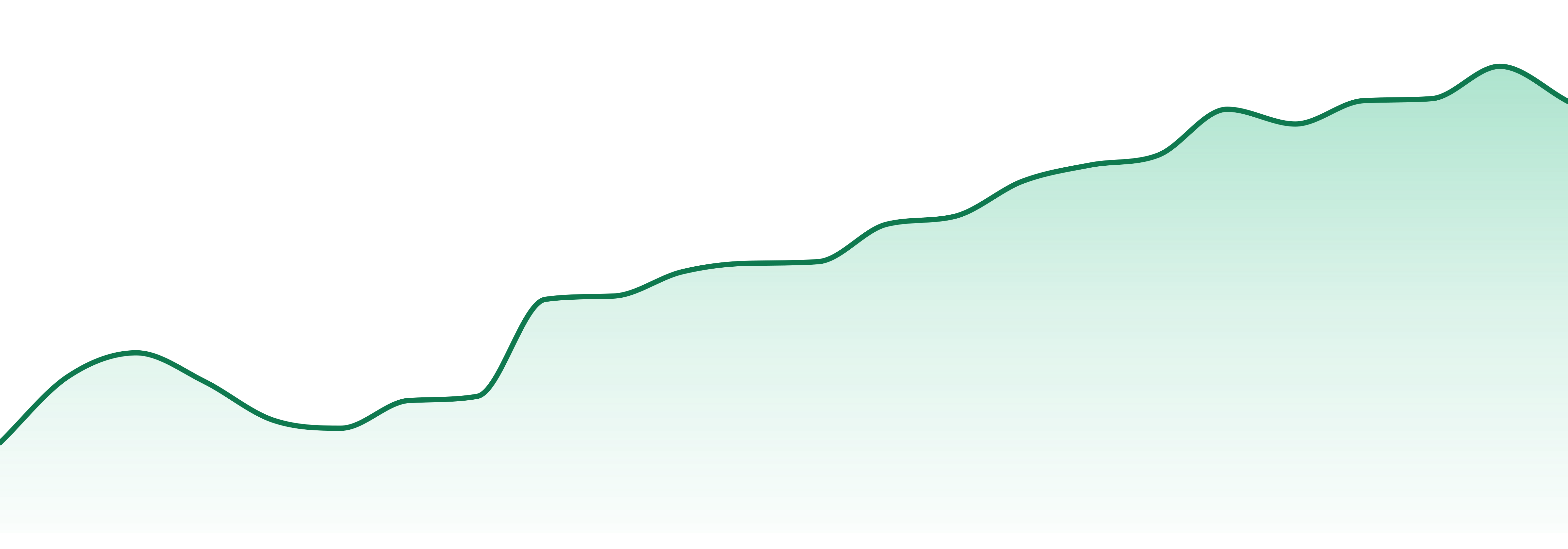 Good Taste market trend chart