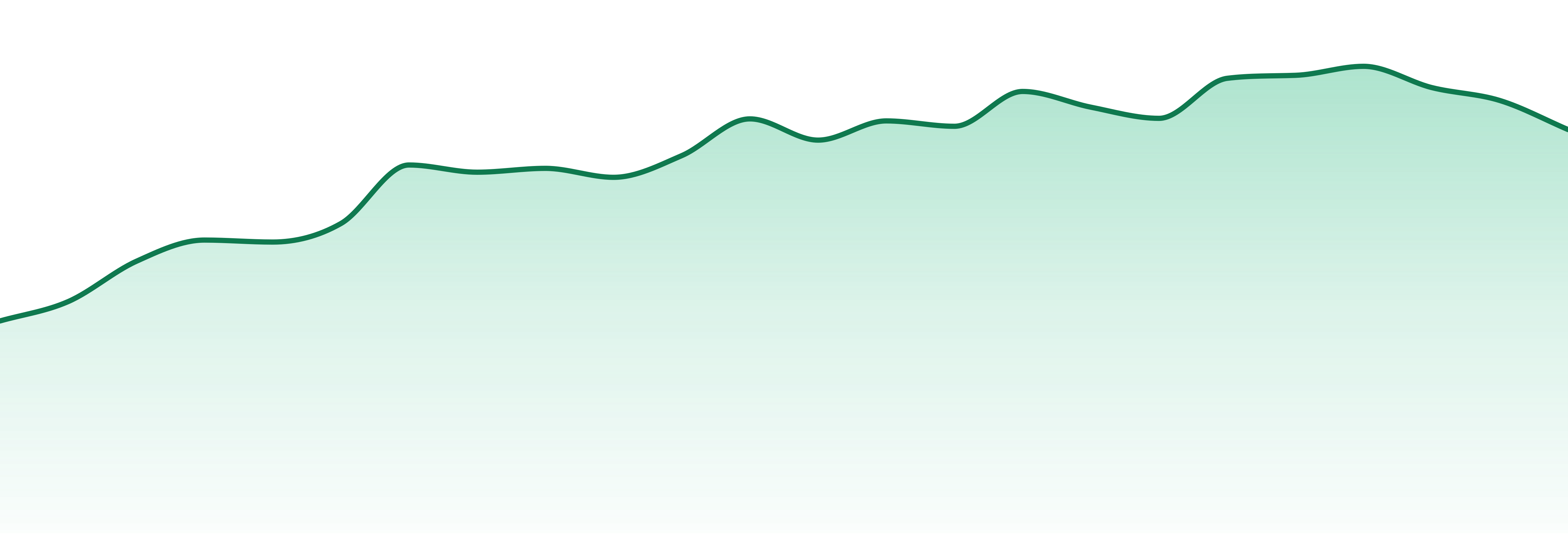Good Tide market trend chart