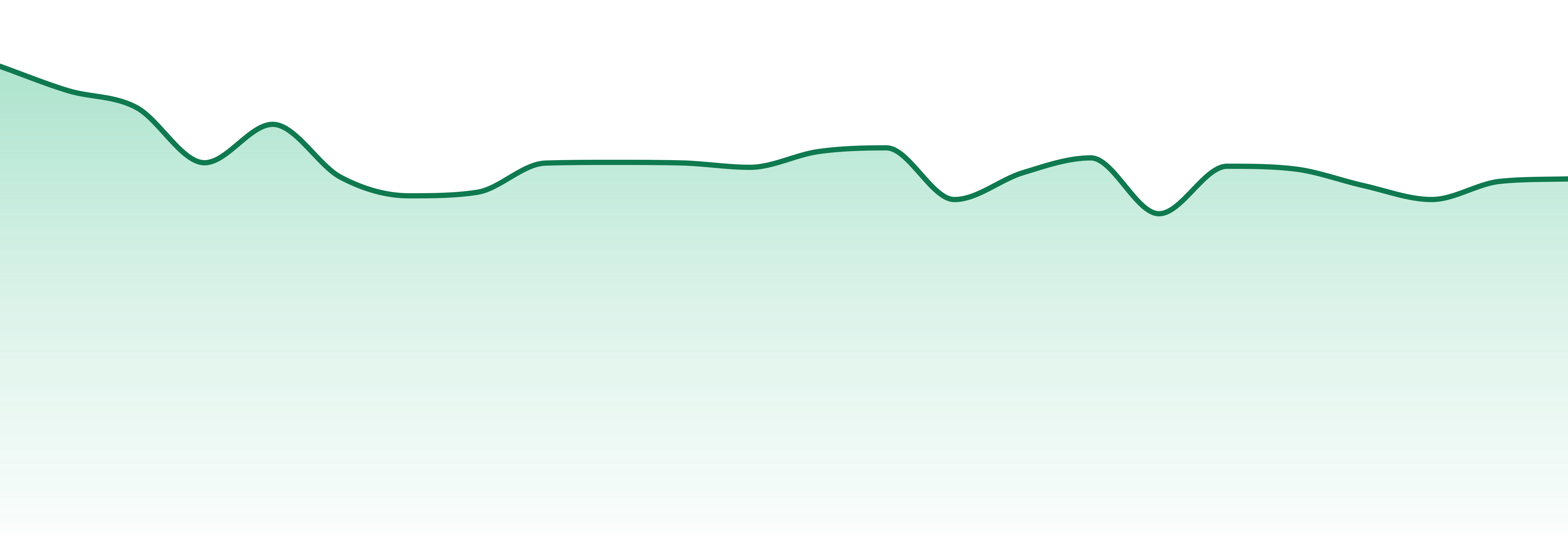Good Titrations market trend chart
