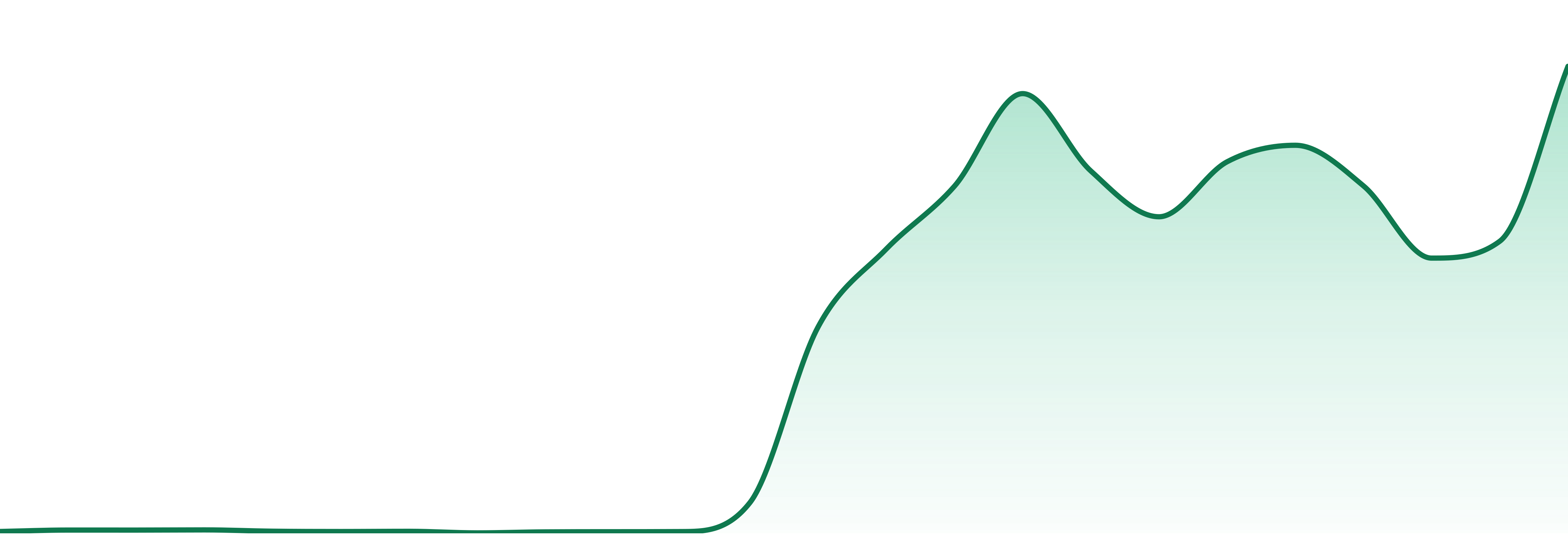 Goodies market trend chart