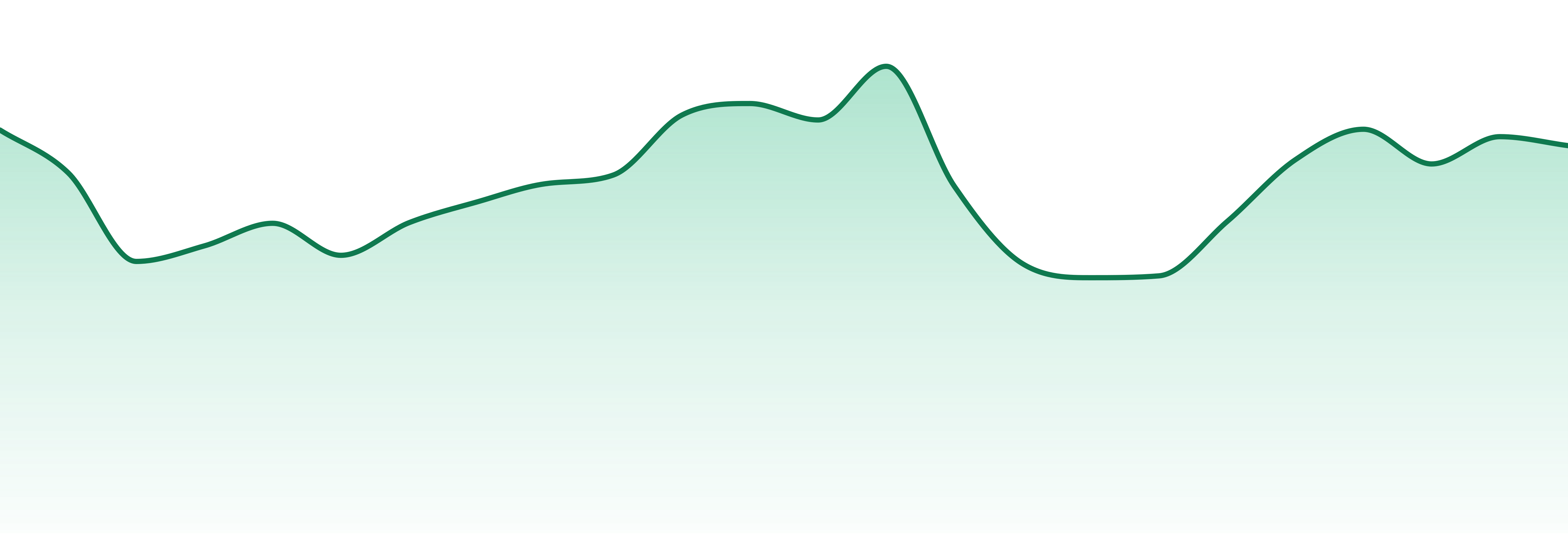 Goodlyfe Farms market trend chart