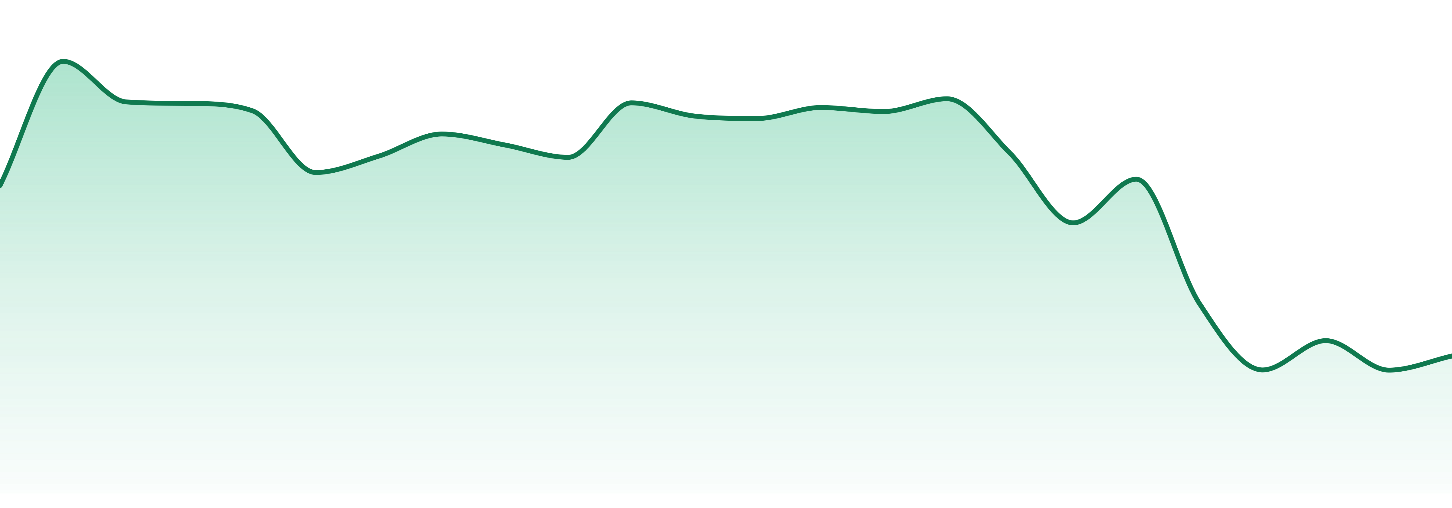 Graniteleaf Cannabis market trend chart