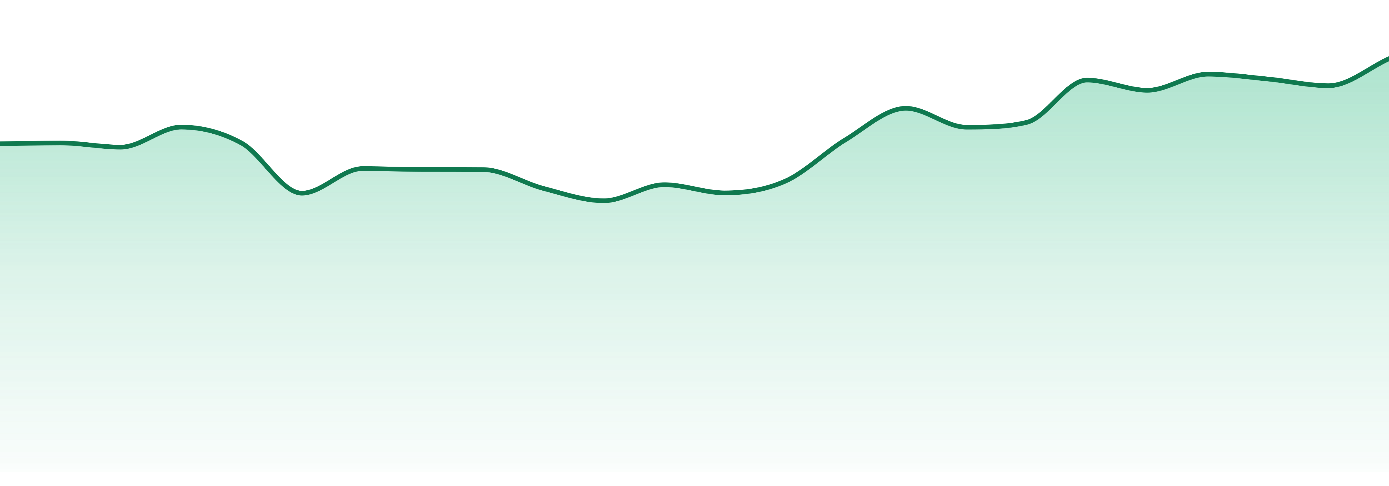 Green Dot Labs market trend chart