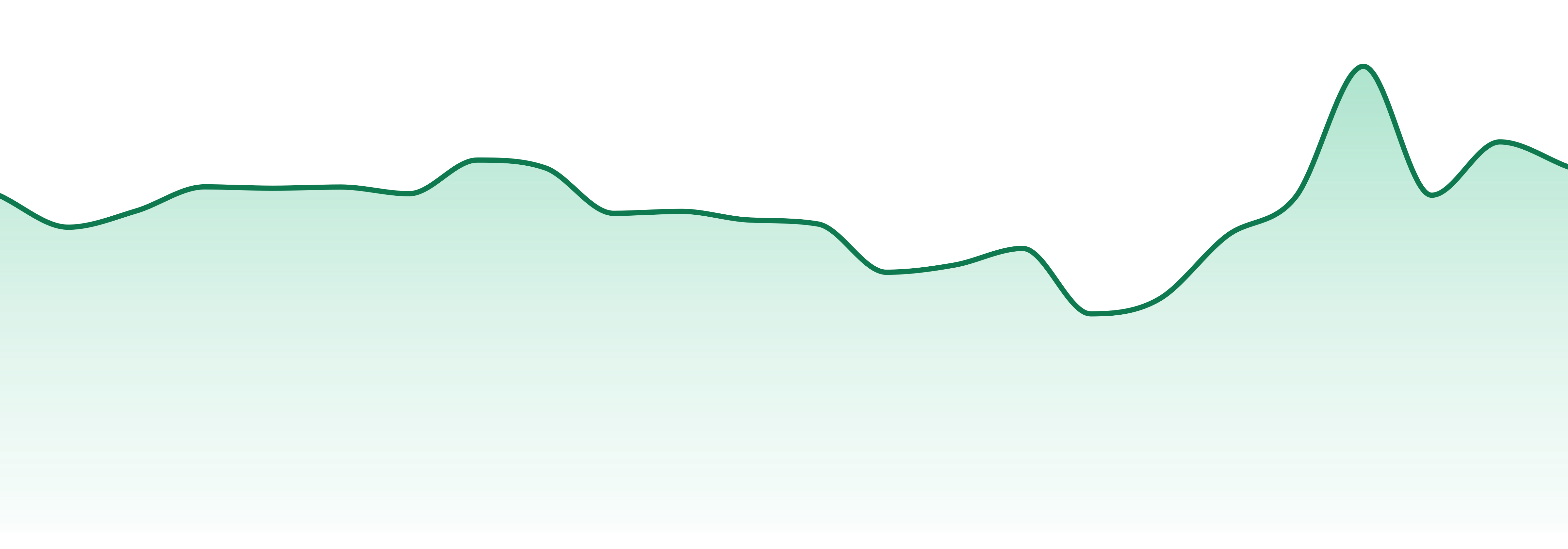 Green Dragon (ca) market trend chart