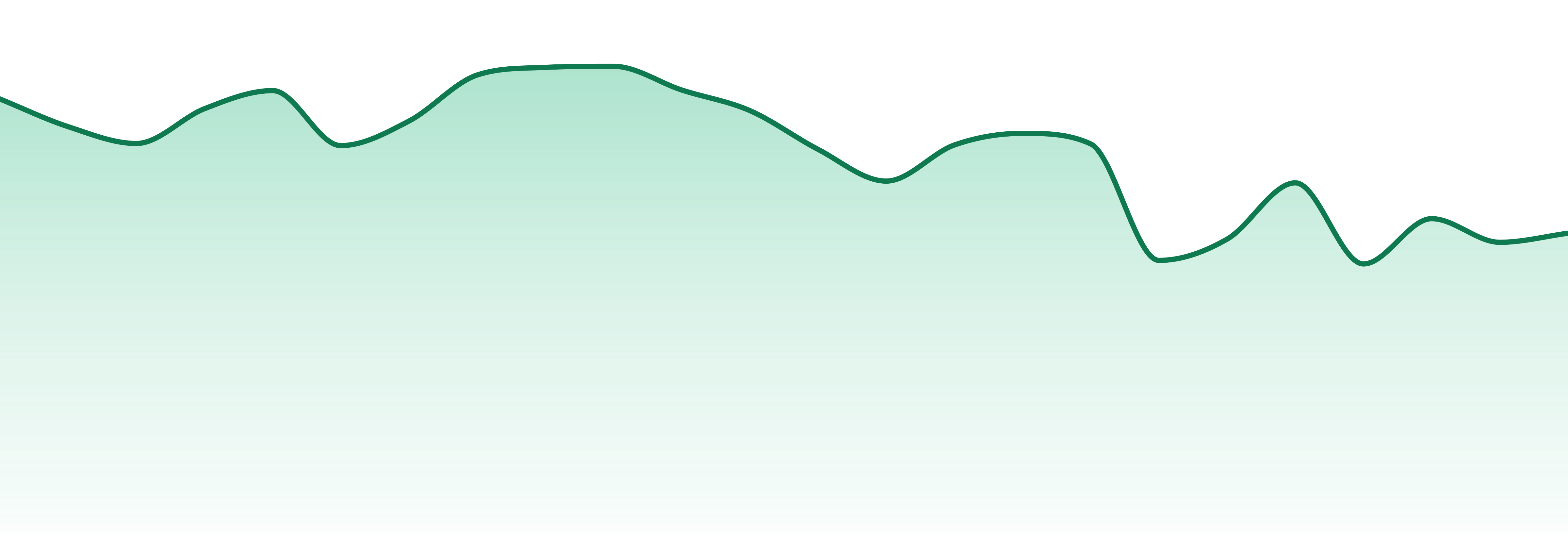 Green Dragon Dispensary market trend chart
