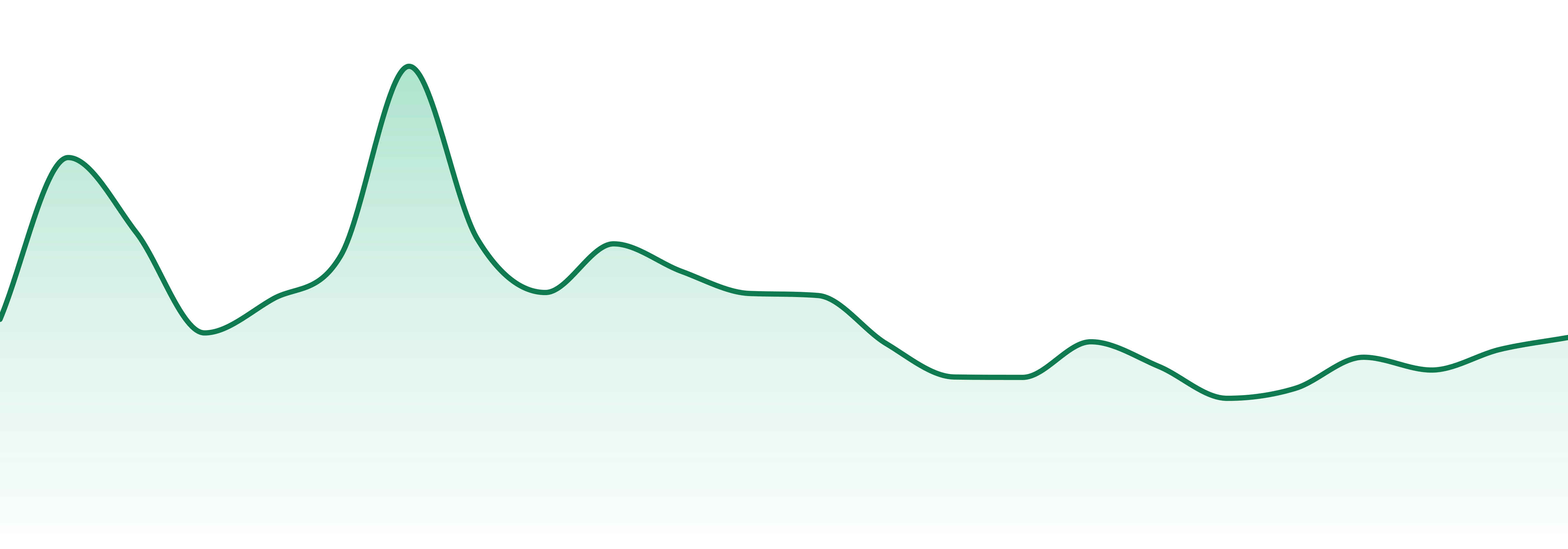 Green Dynasty Farms market trend chart