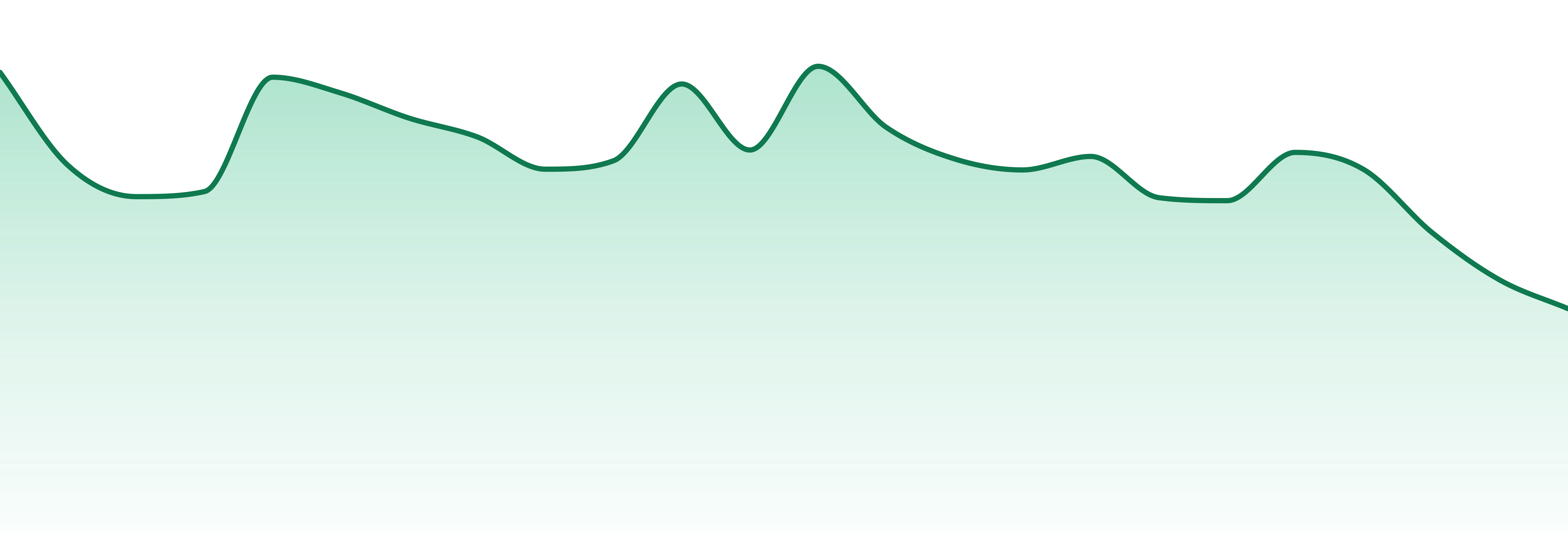 Green Go market trend chart
