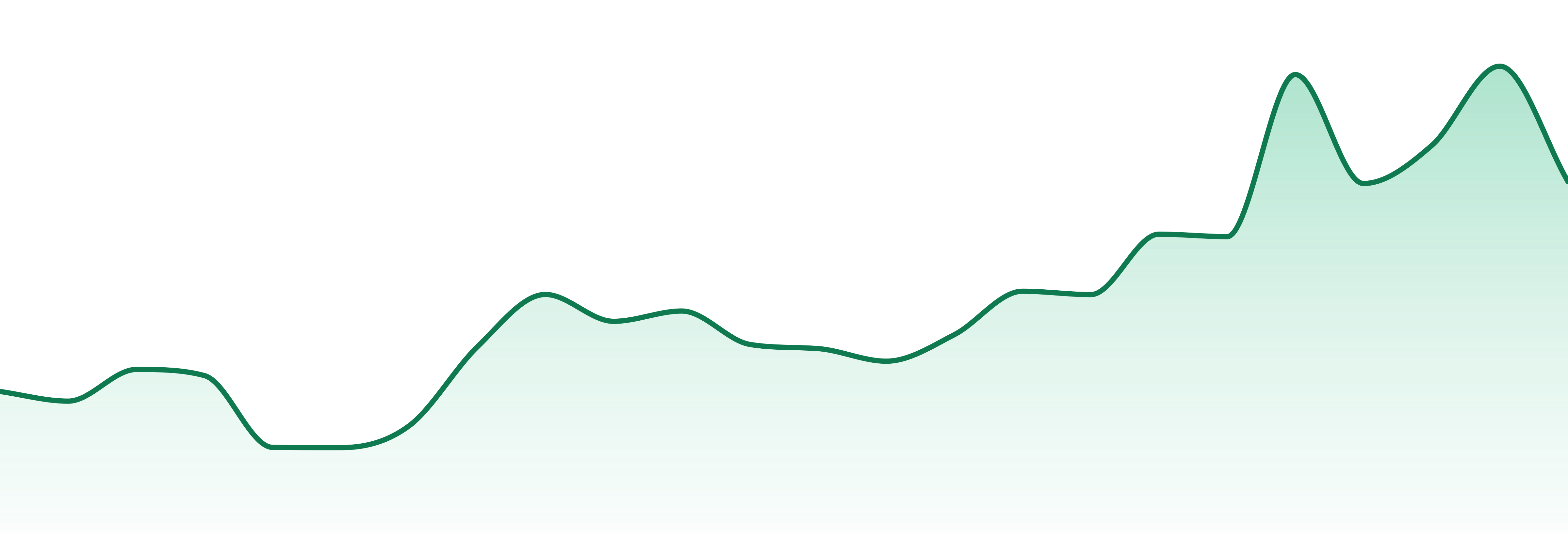 Green House Social market trend chart