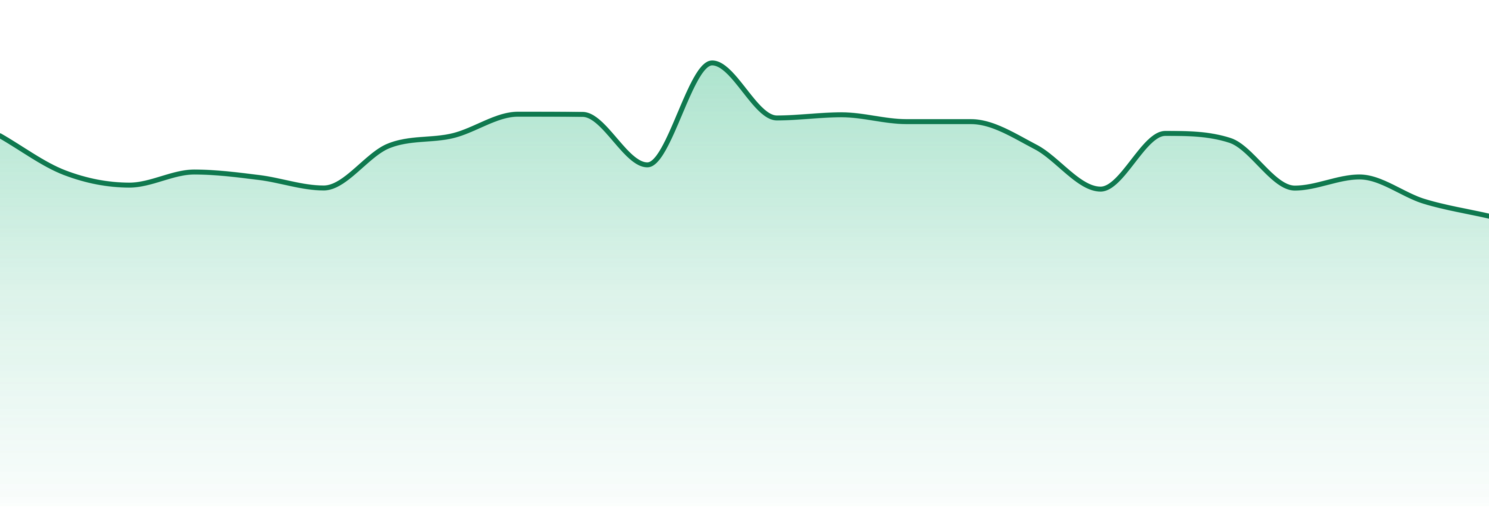 Green Label market trend chart