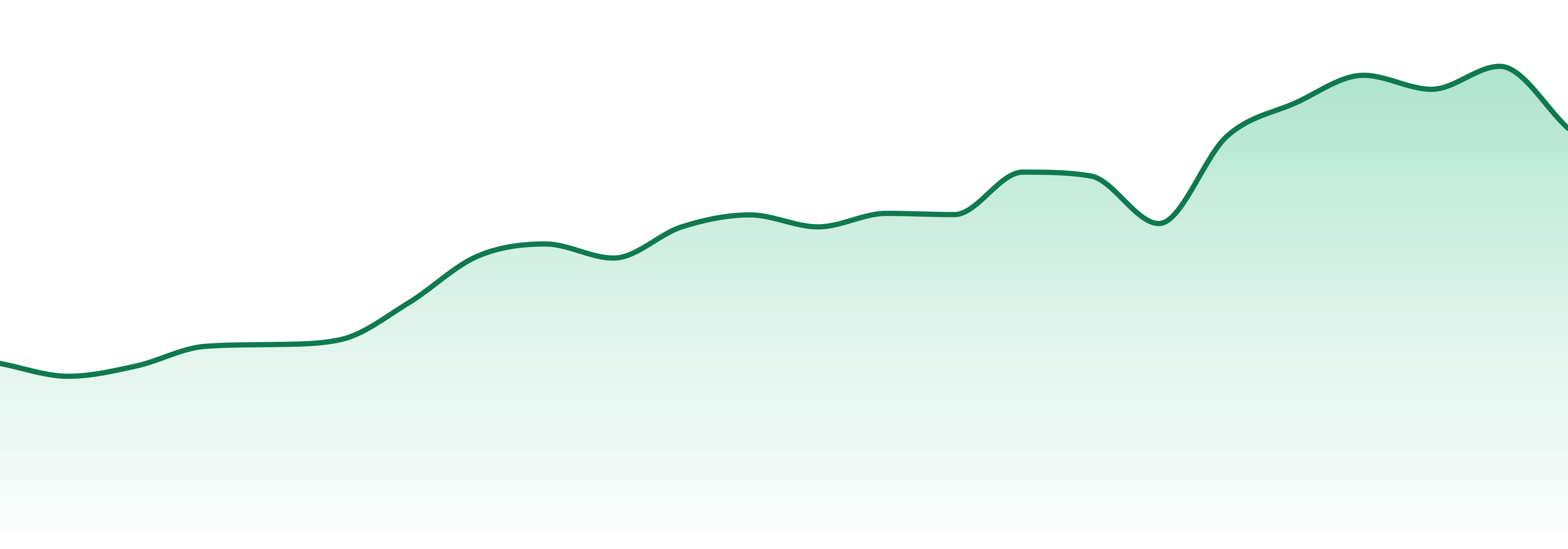 Green Line market trend chart