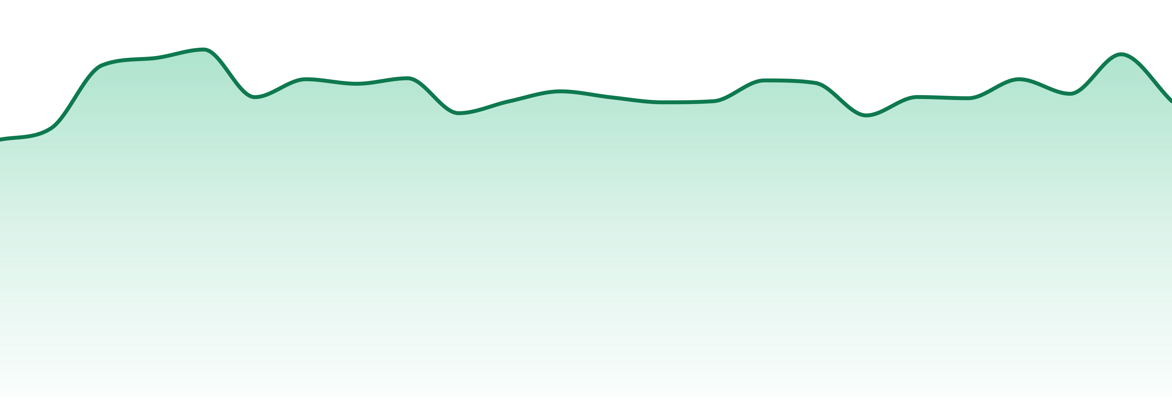 Green Revolution market trend chart