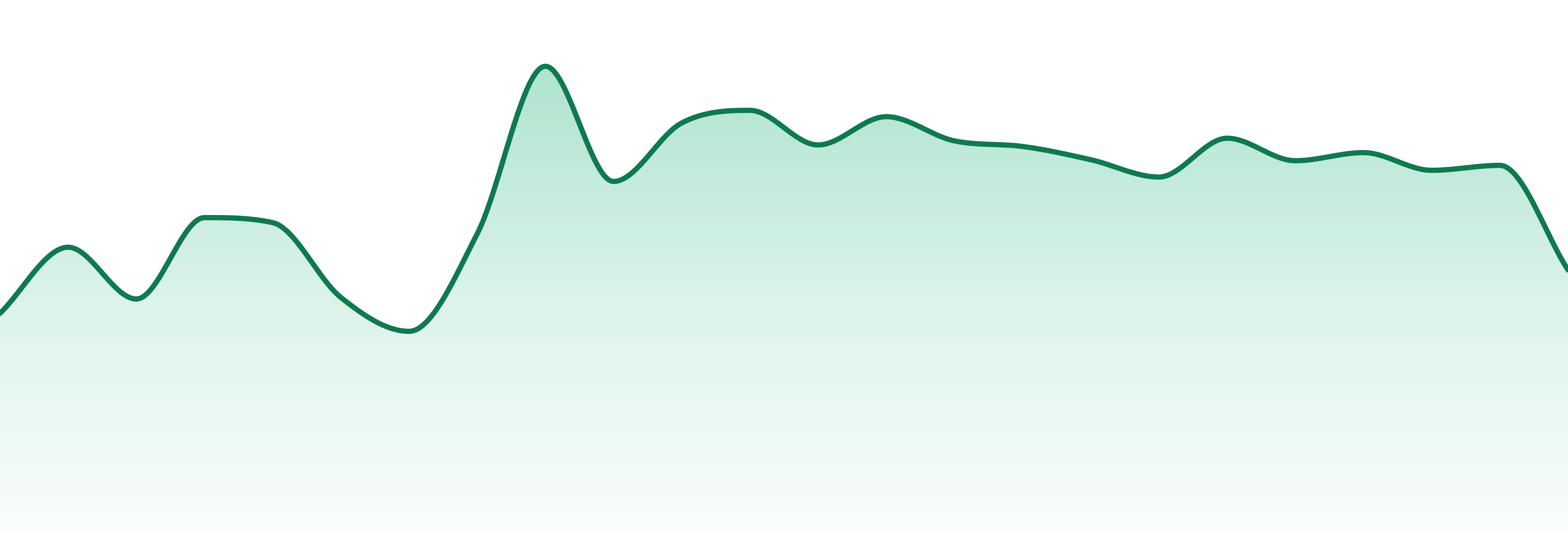 Green Truck market trend chart
