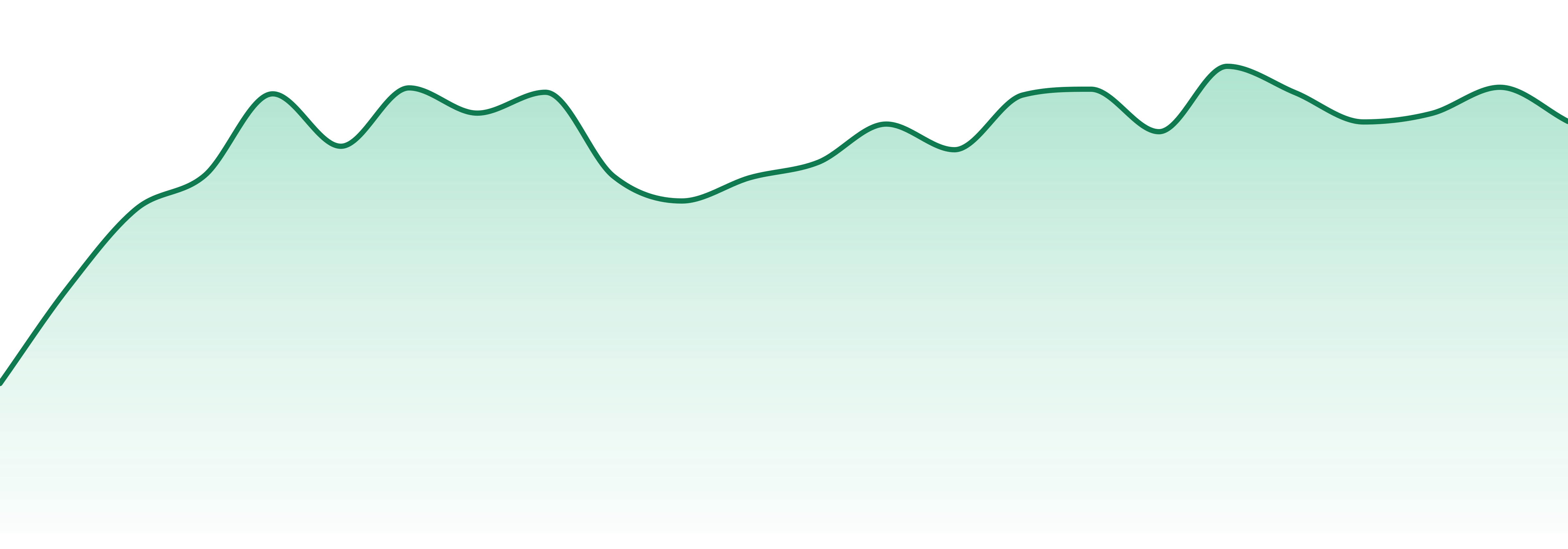 Greenlight market trend chart