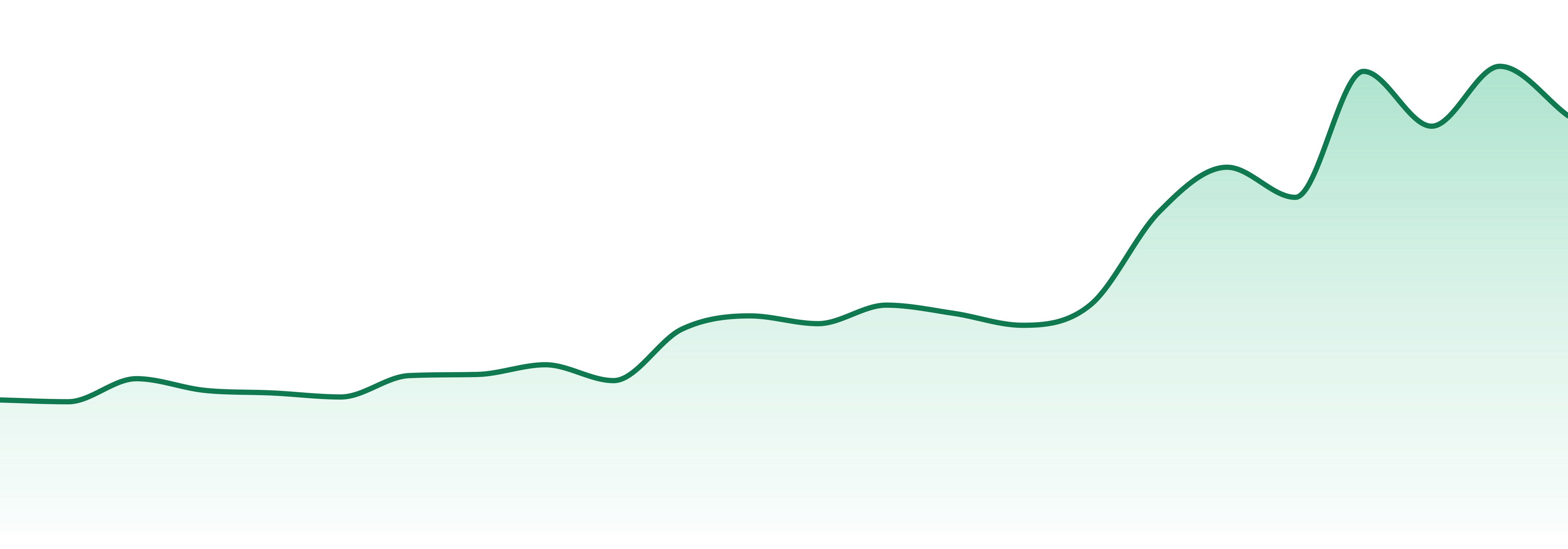 Greenmed Pros market trend chart