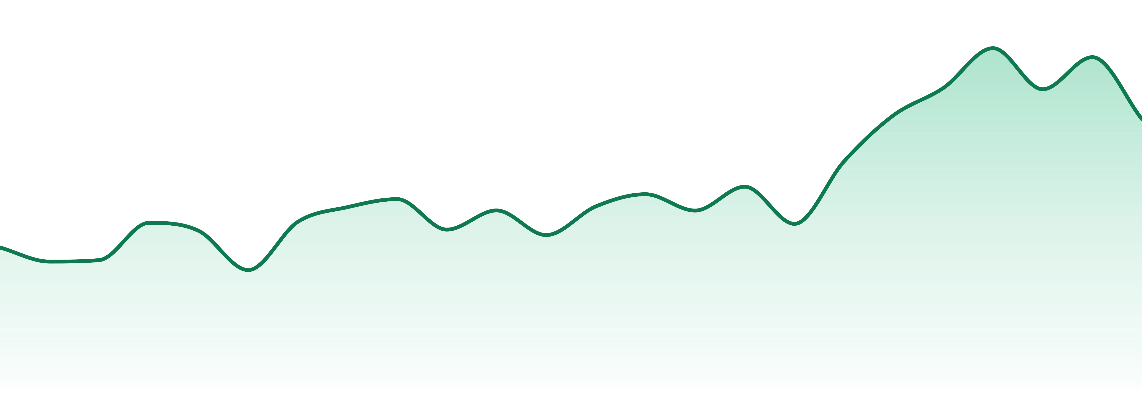 Grimas market trend chart