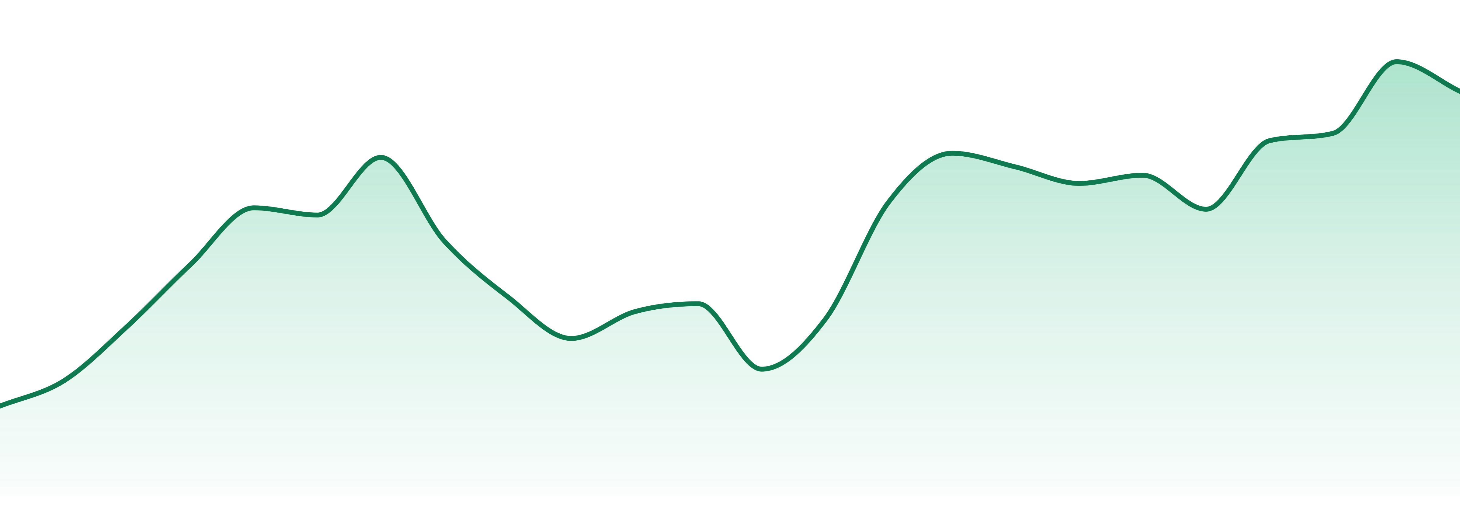 Grip (mi) market trend chart