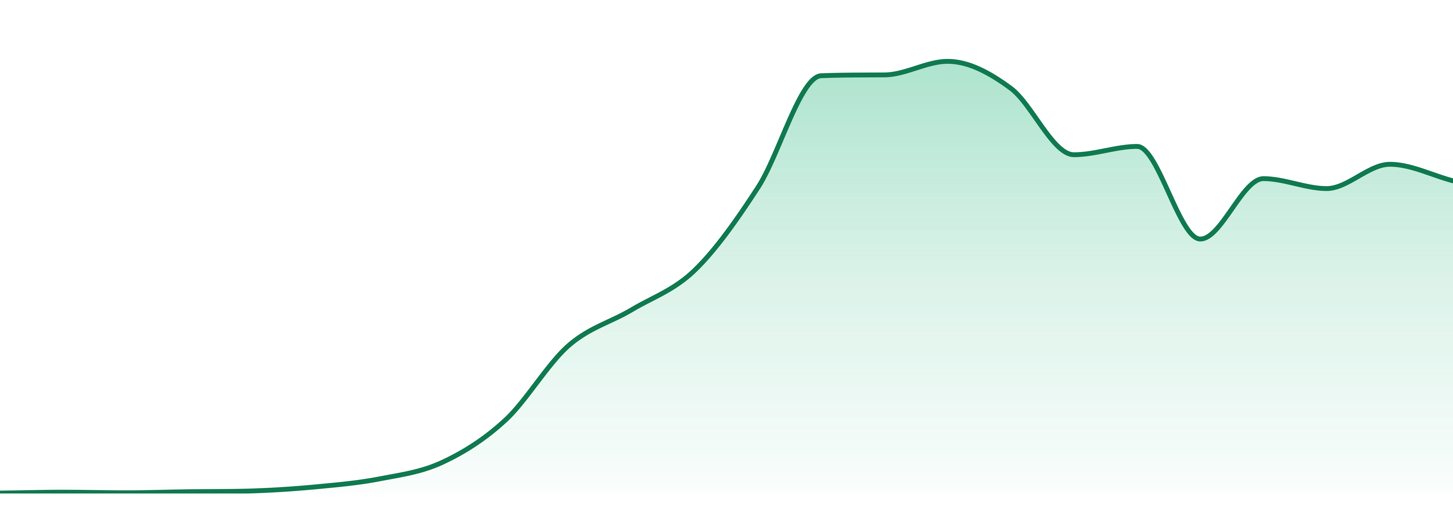 Grocery Cannabis market trend chart