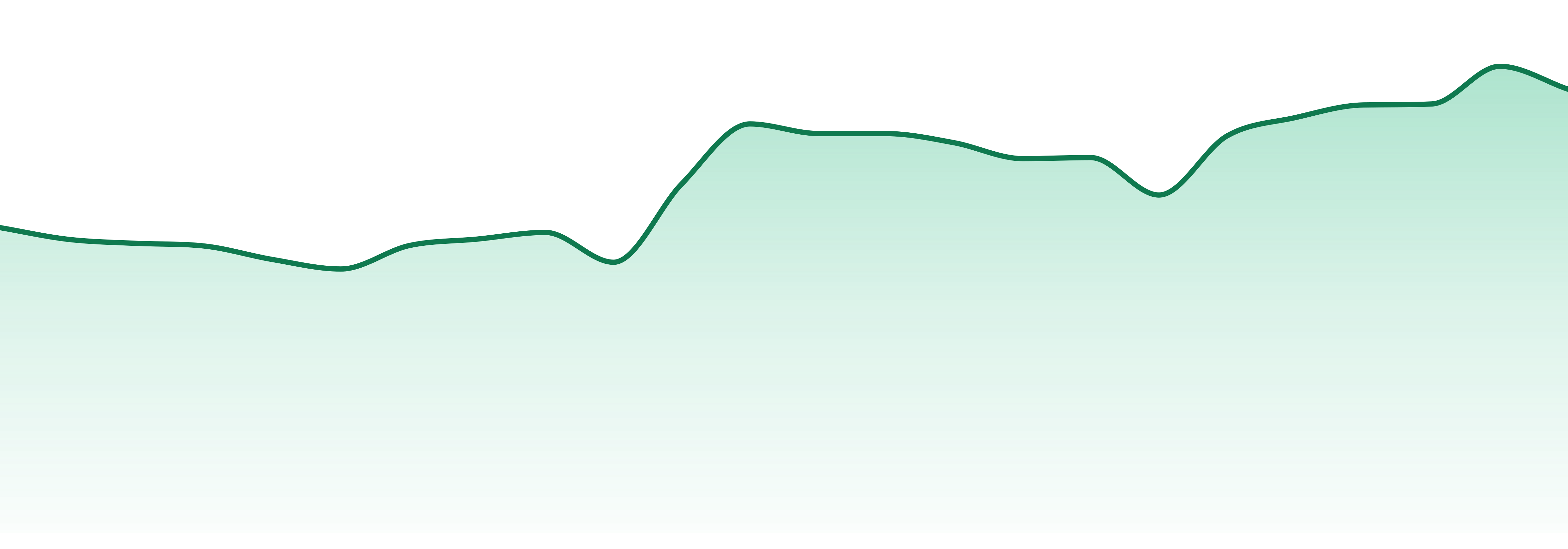 Groove Solventless market trend chart