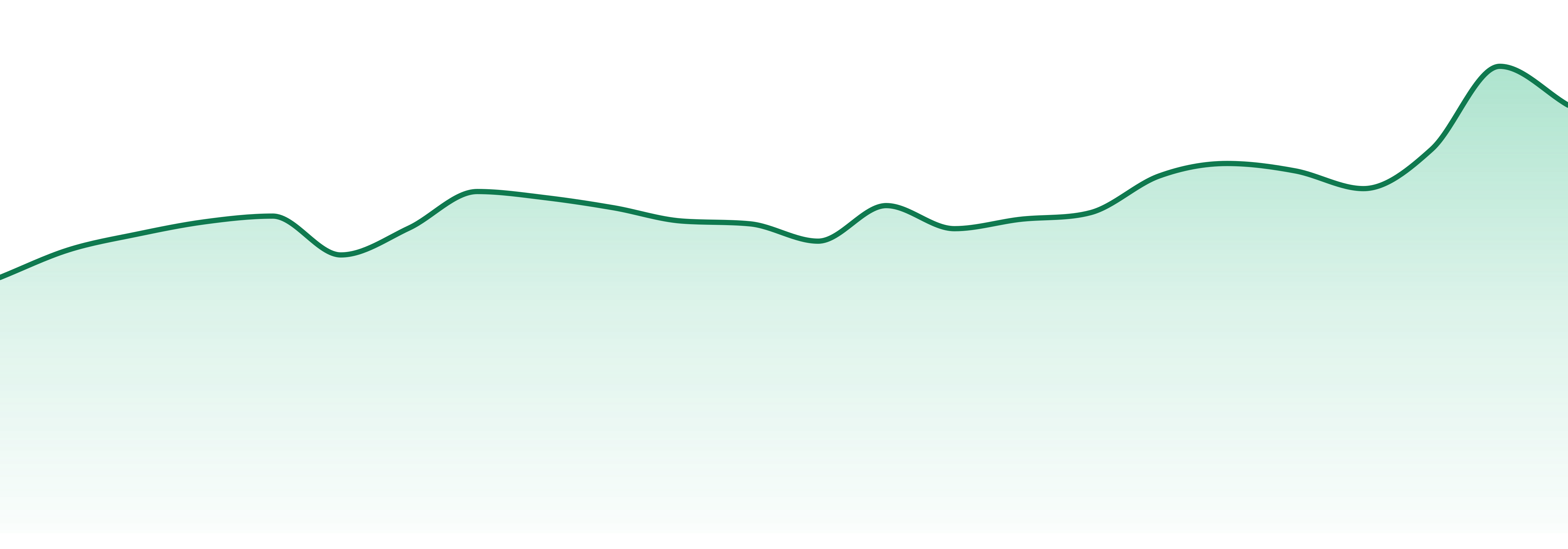 Grow Sciences market trend chart