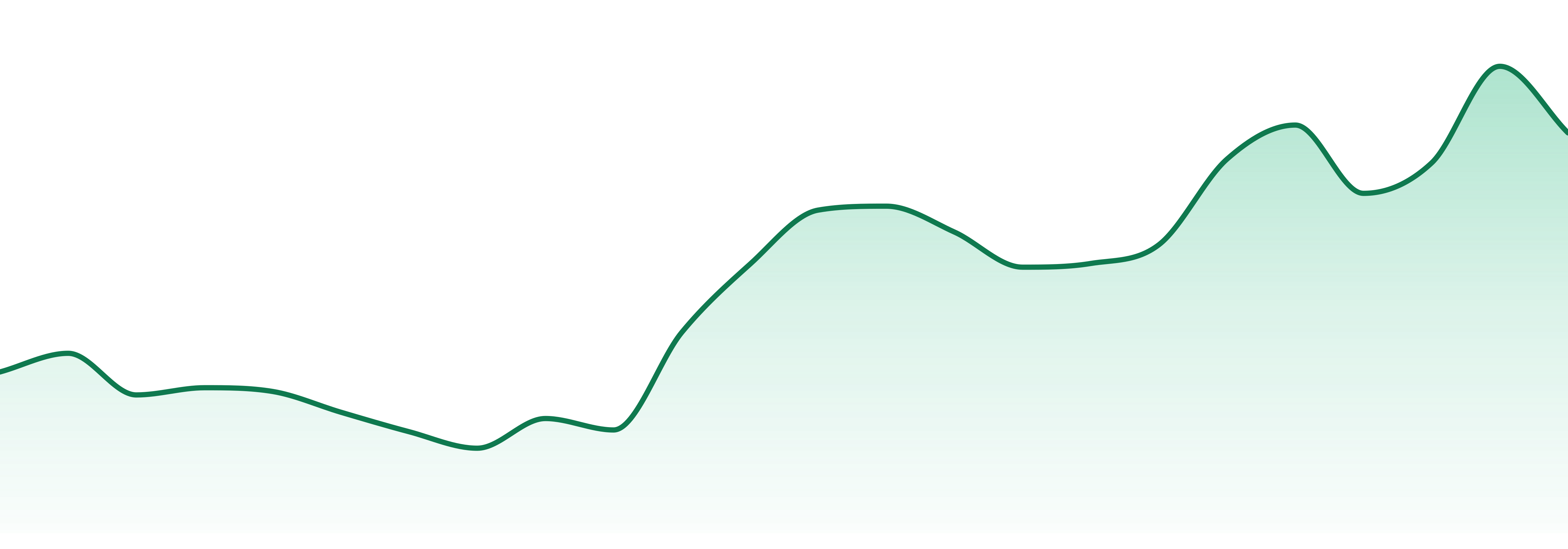 Growing Pains market trend chart
