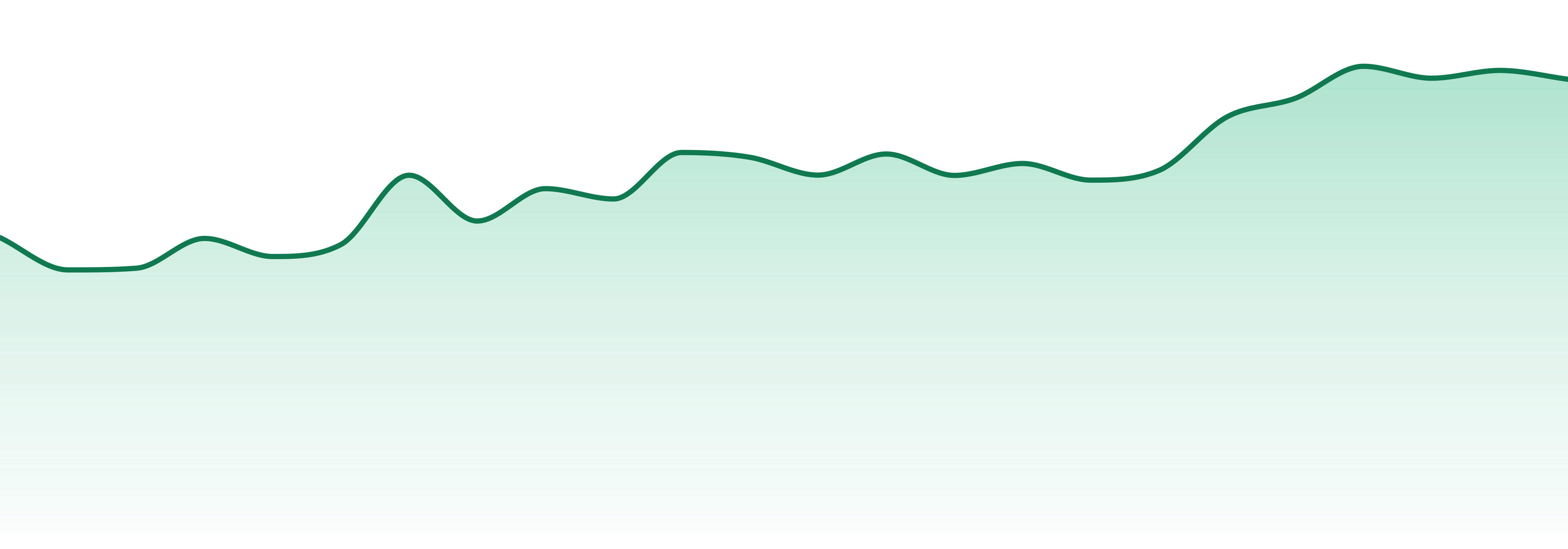 Grown Rogue market trend chart