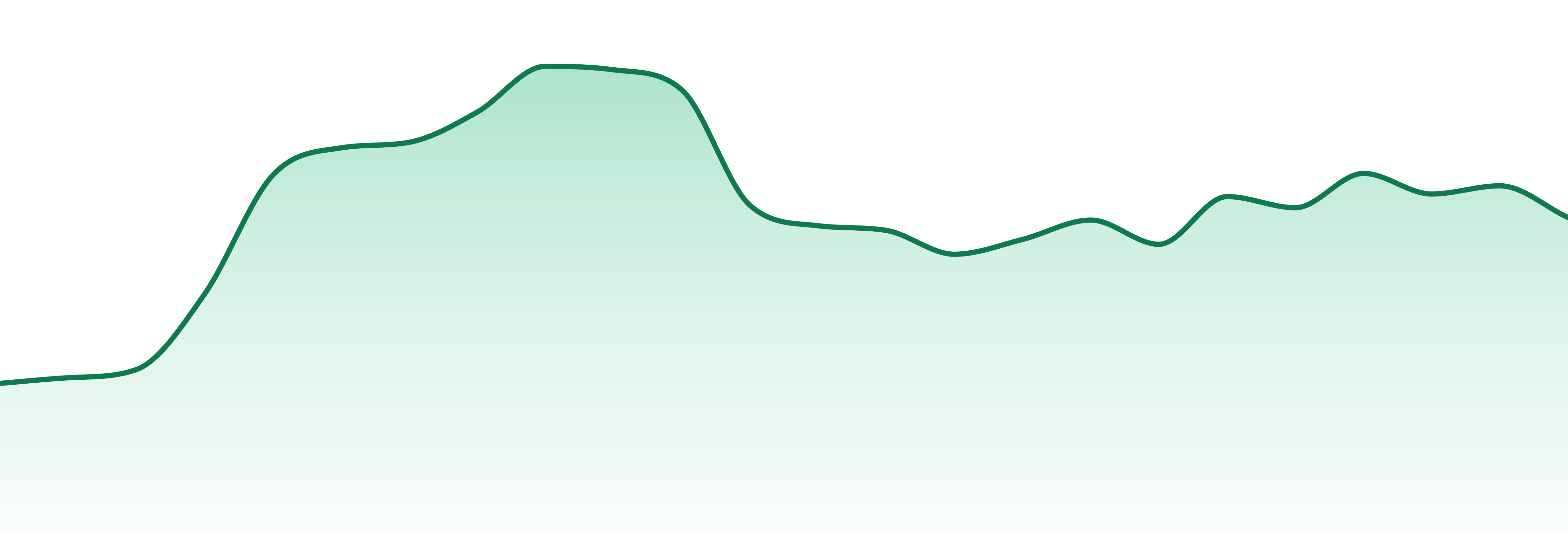 Gud Gardens market trend chart