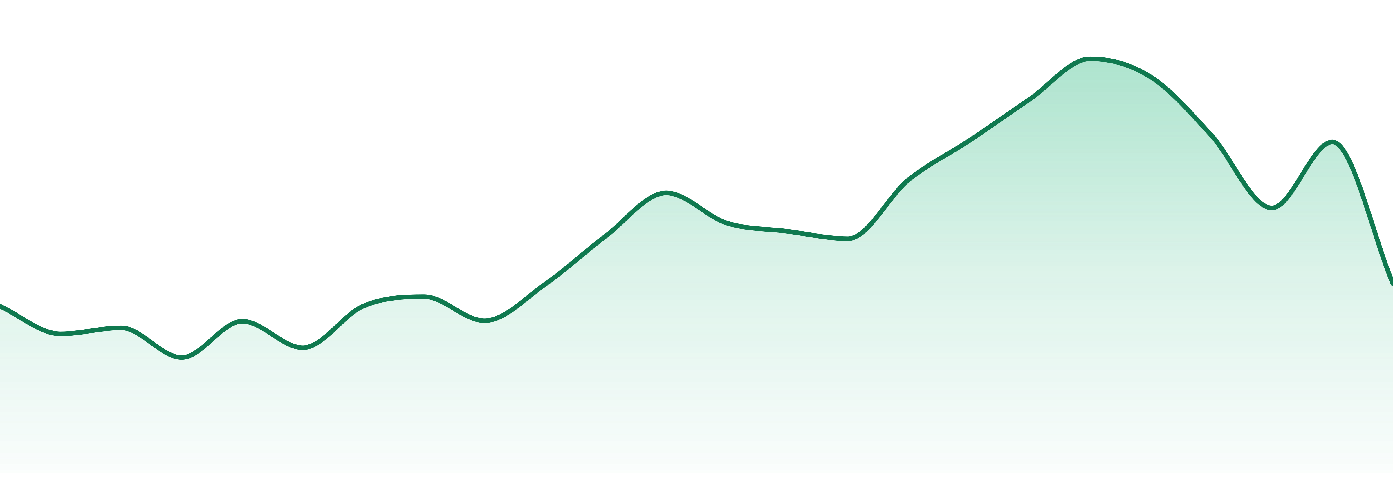 Guerilla Grown market trend chart