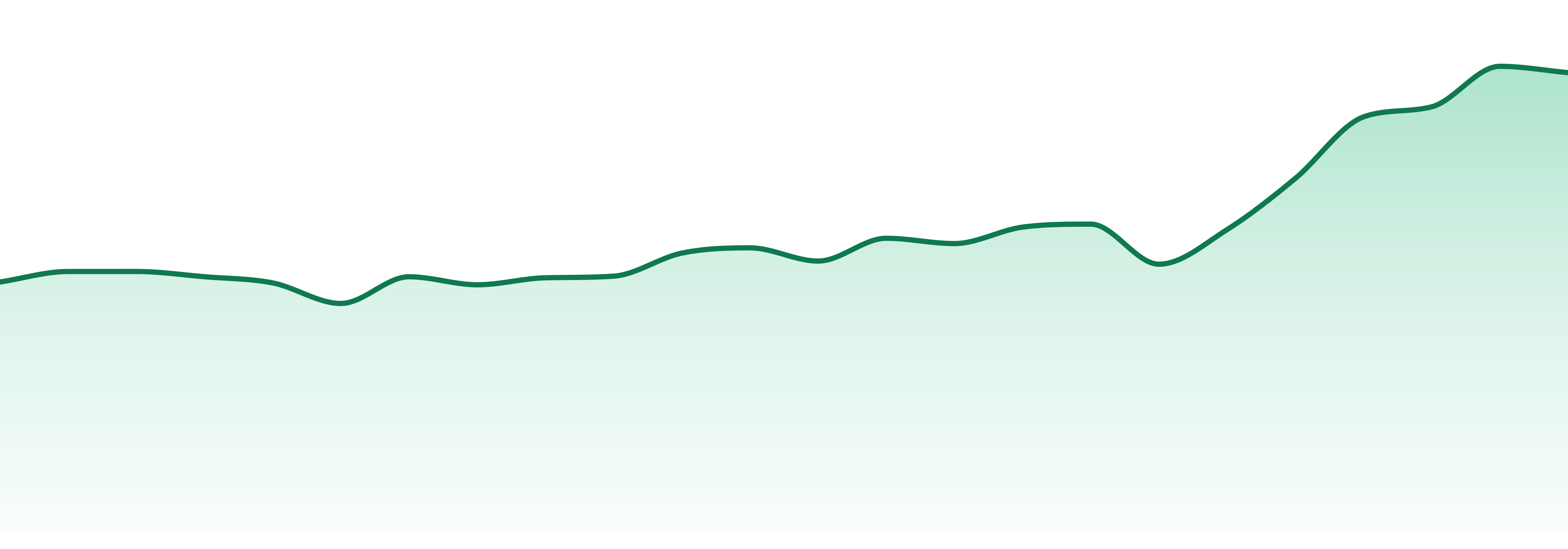 Halara market trend chart