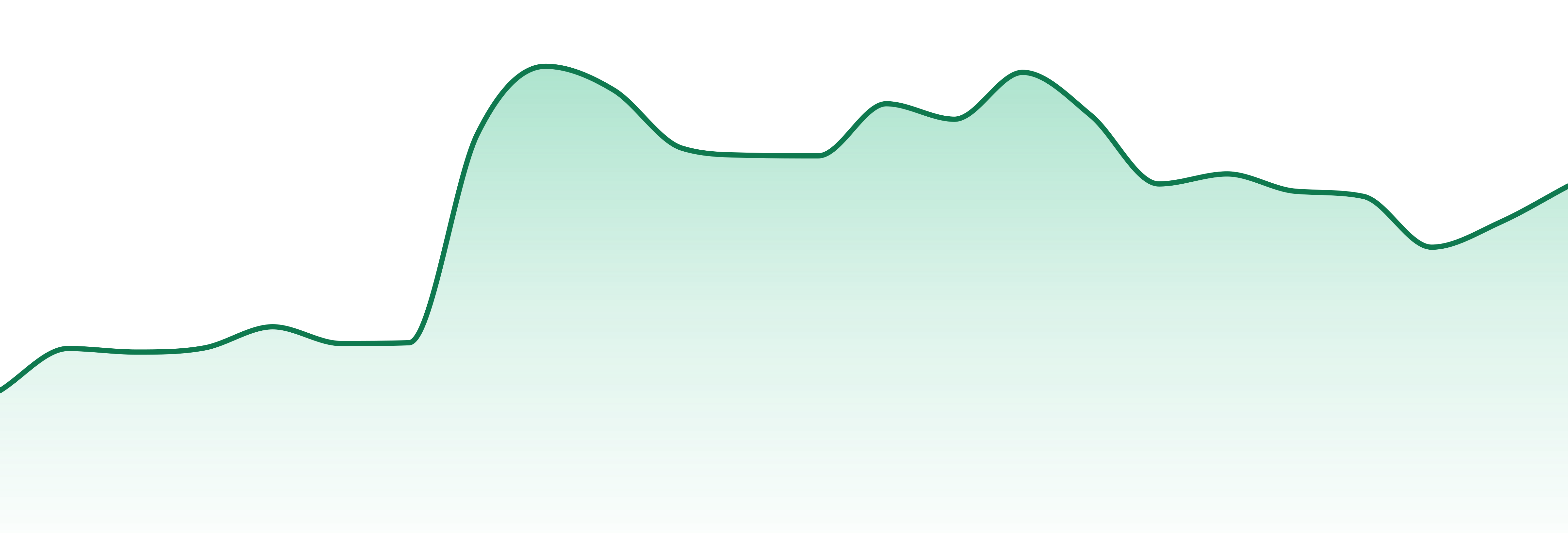 Halo market trend chart