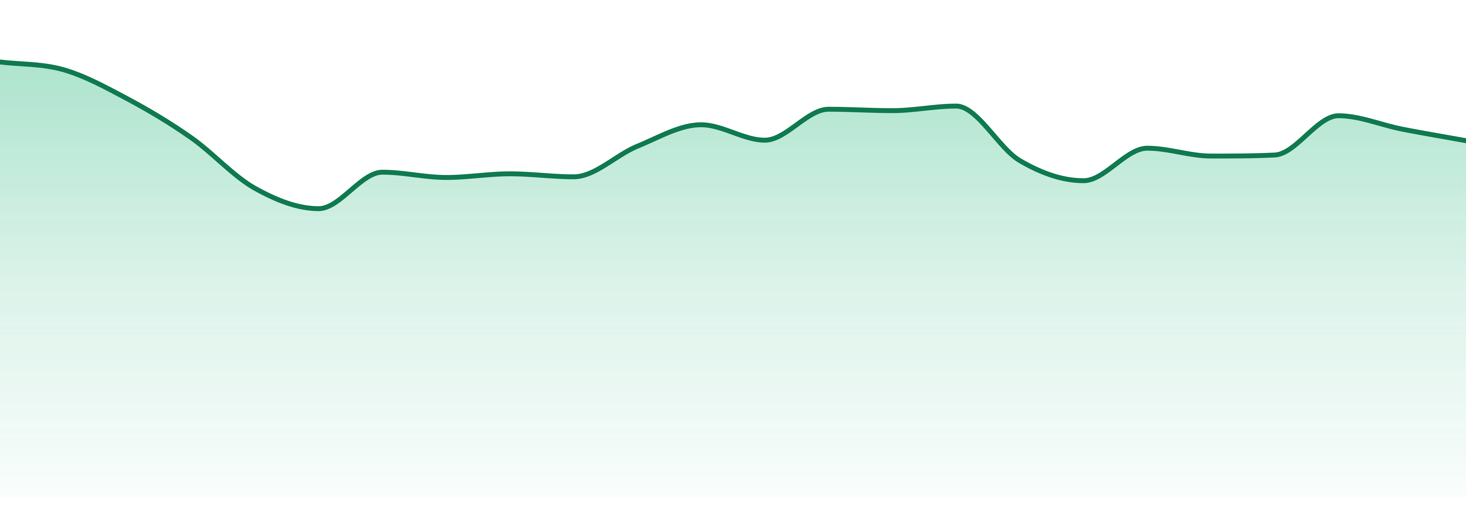 Happy Valley market trend chart