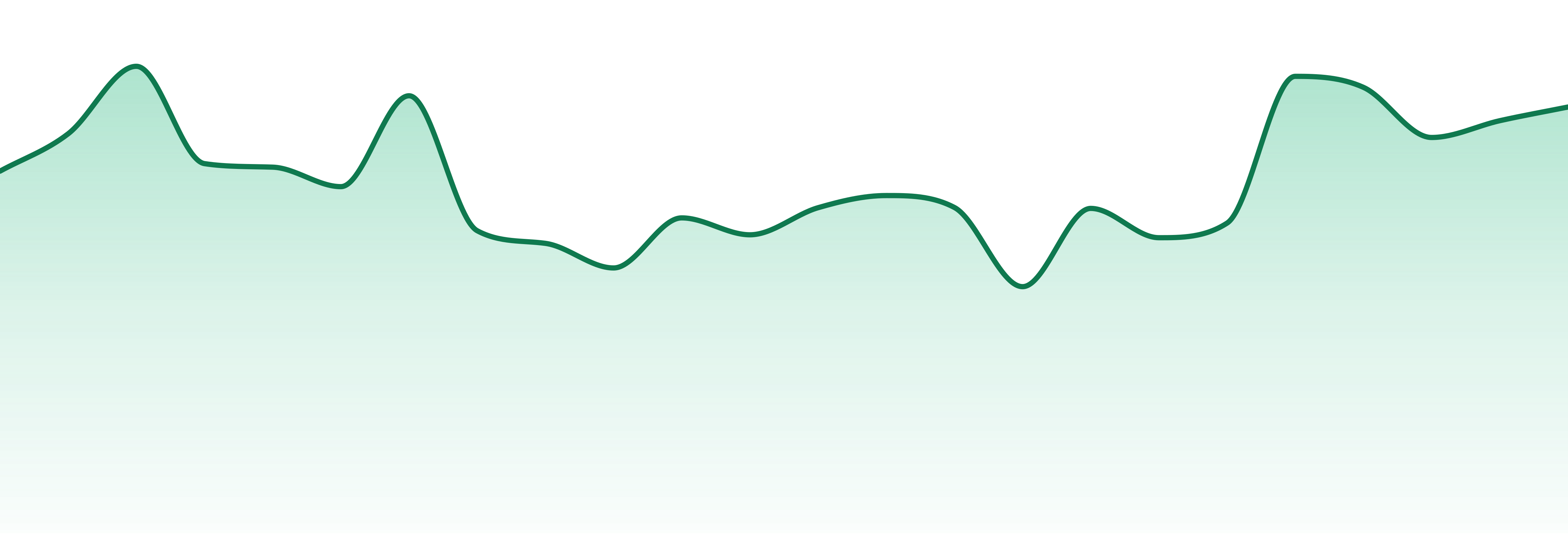 Harbor Farmz market trend chart