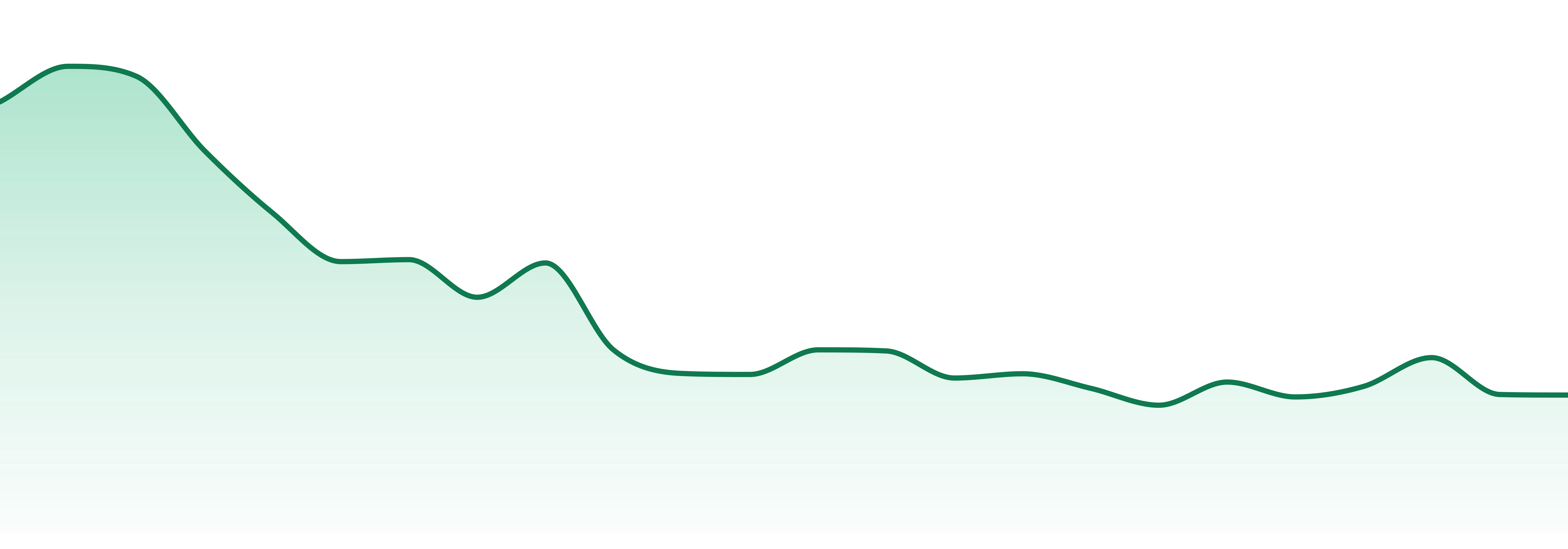 Harts market trend chart