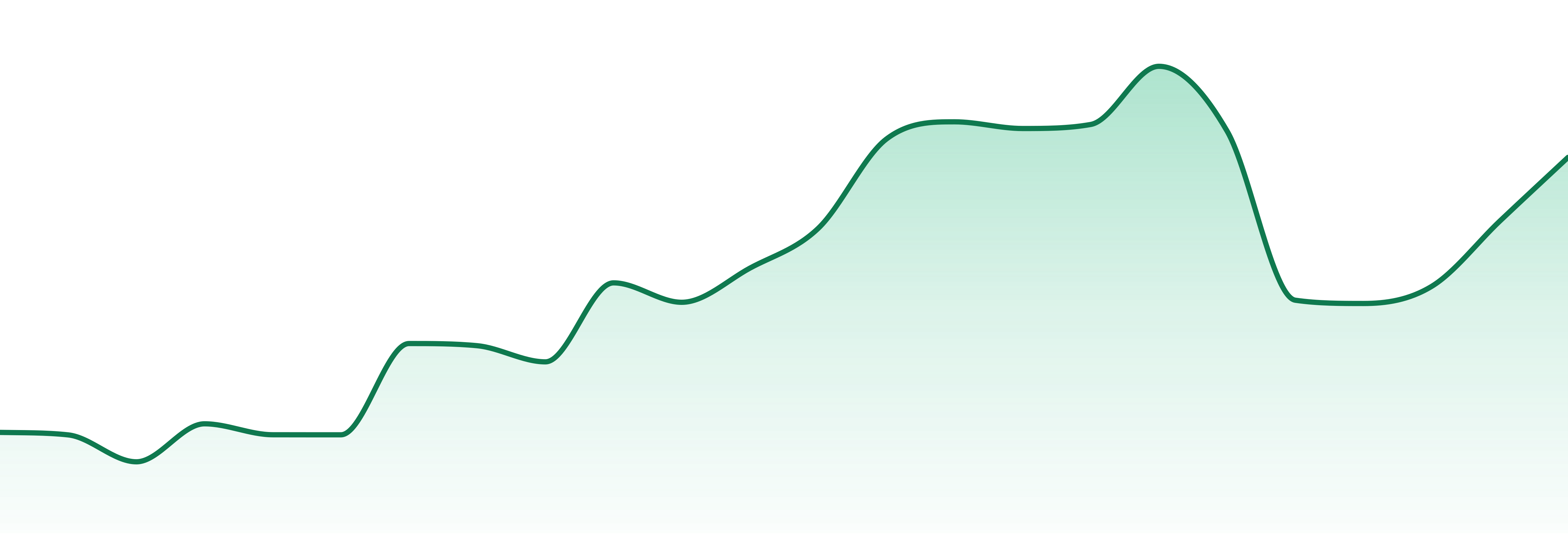 Haus market trend chart