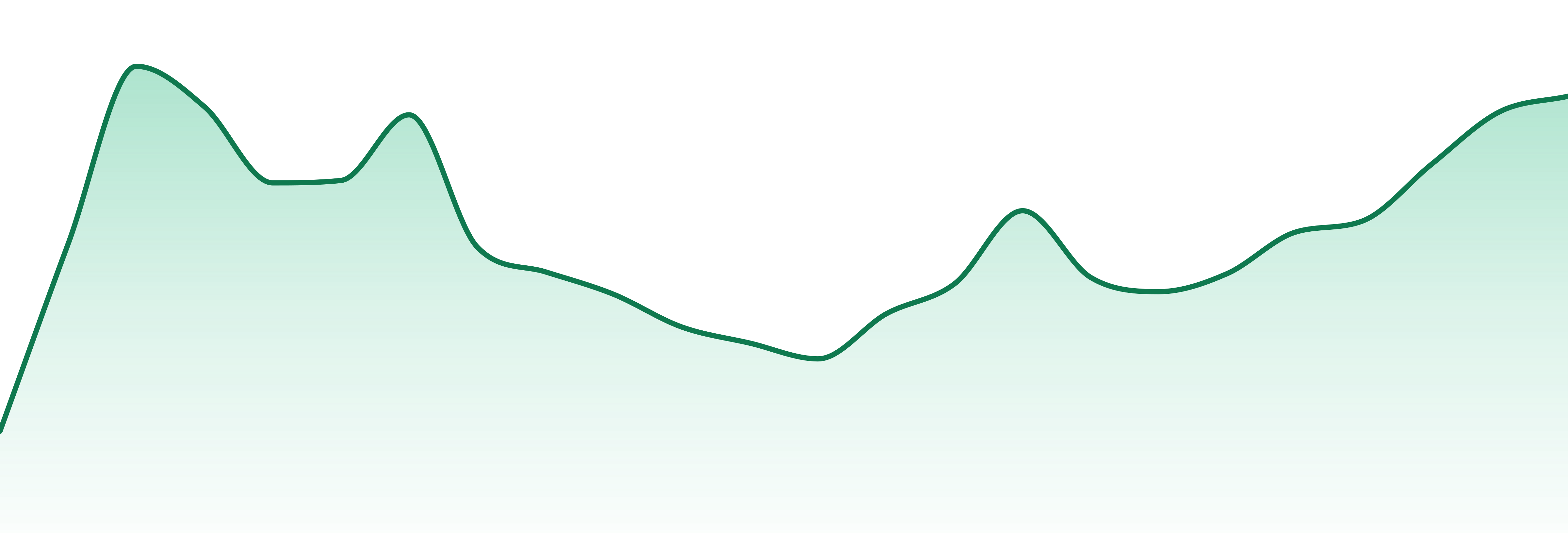 Haven (ca) market trend chart