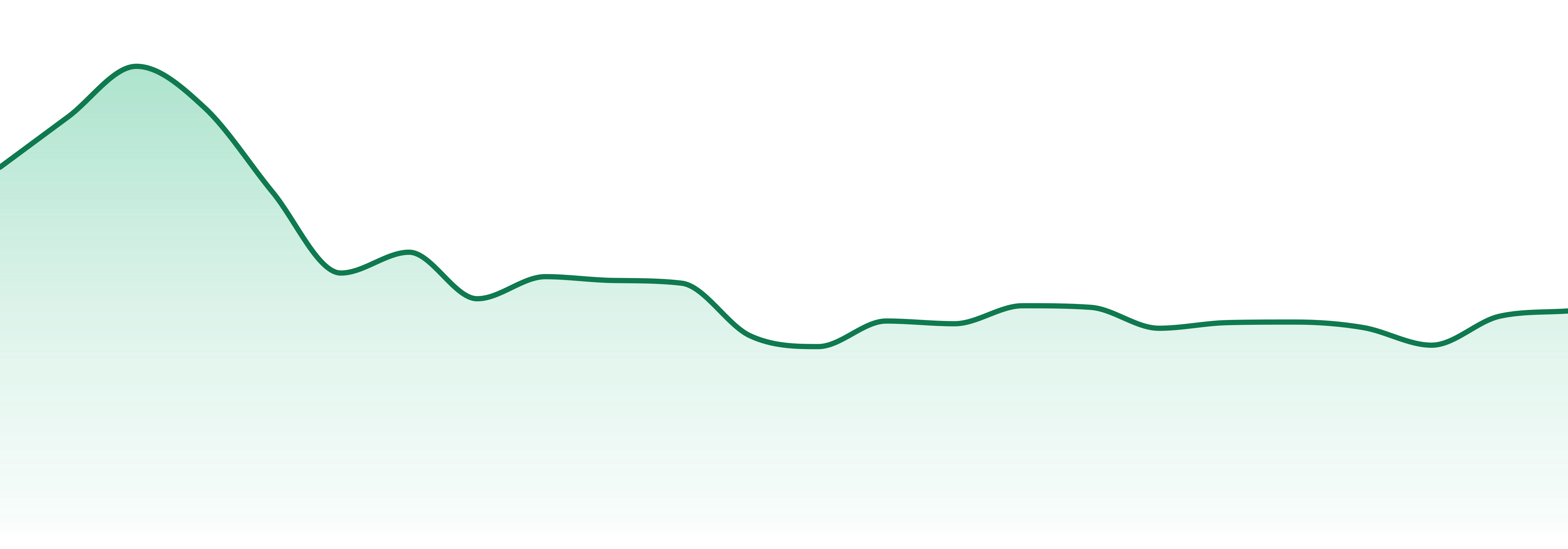 Head Change market trend chart