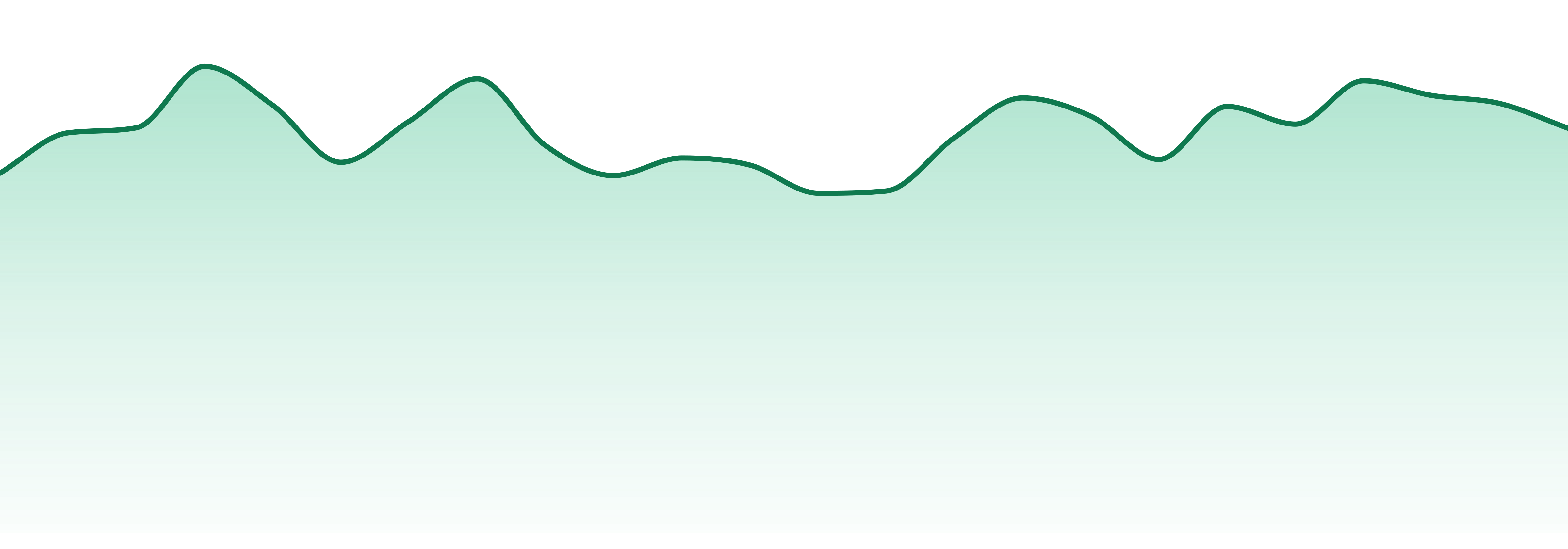 Head & Heal market trend chart