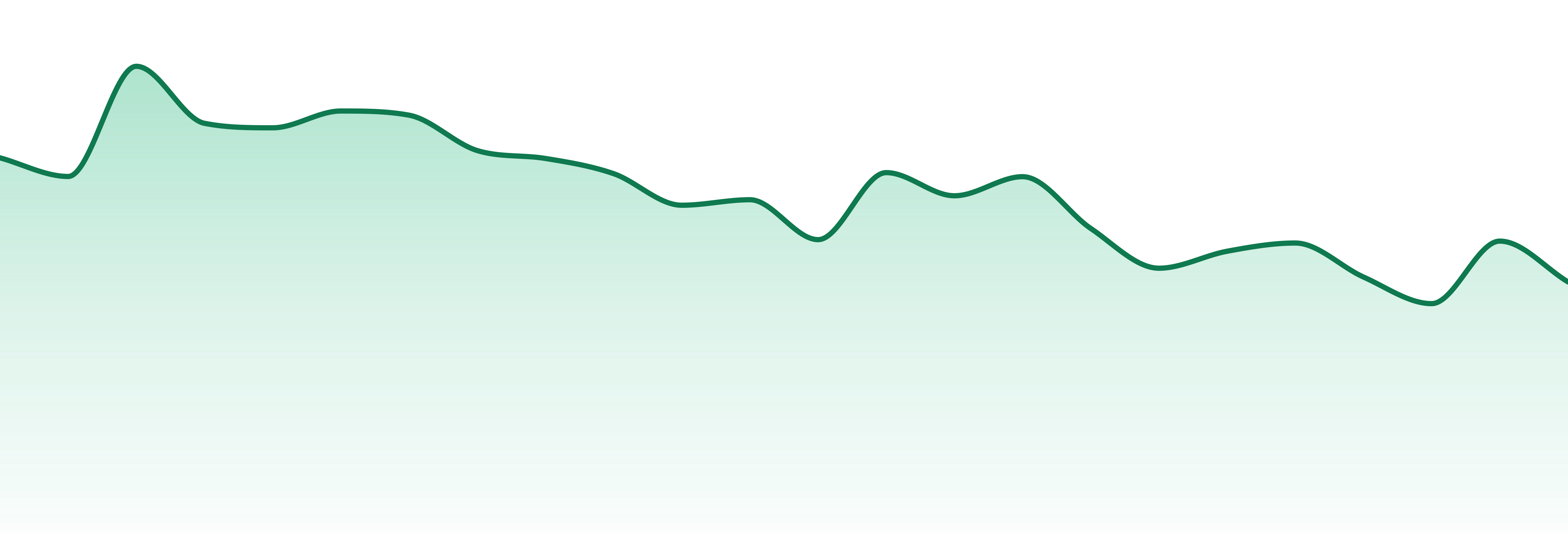 Head Space Distribution (nm) market trend chart