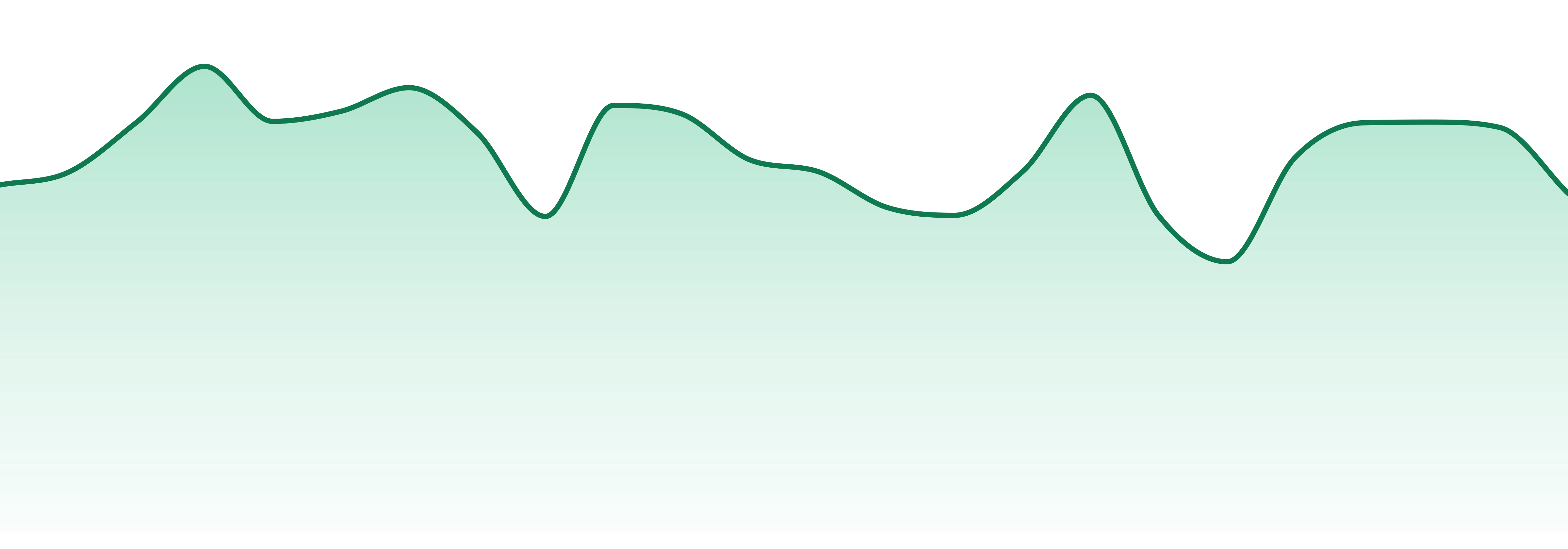 Heartland Farms market trend chart