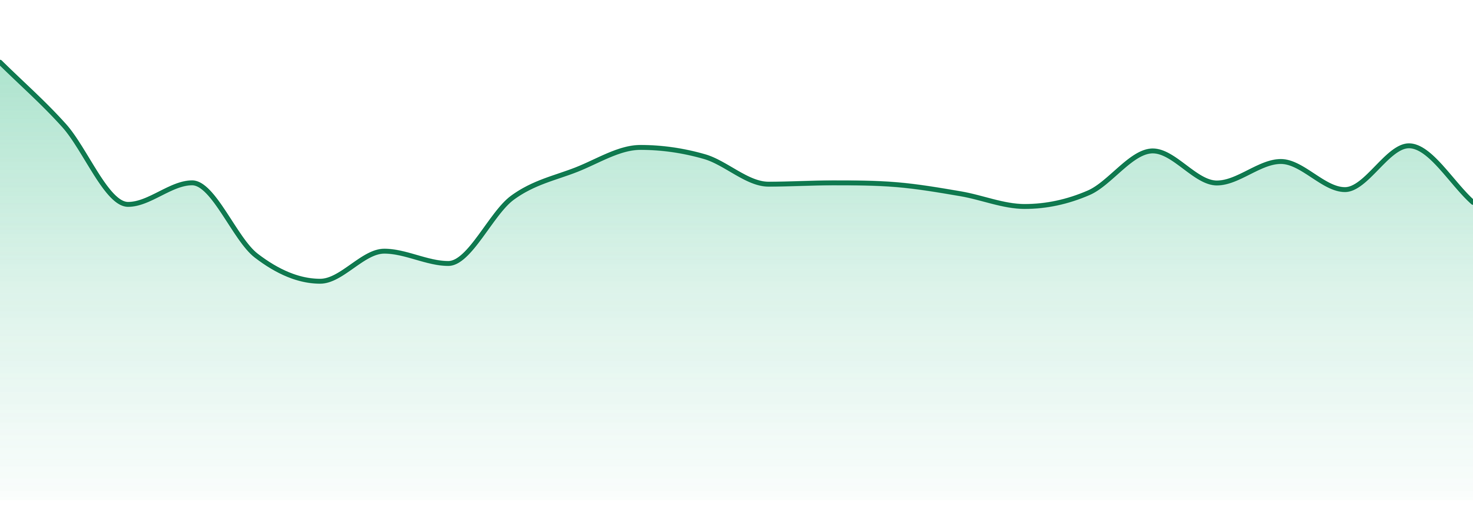 Heartland market trend chart
