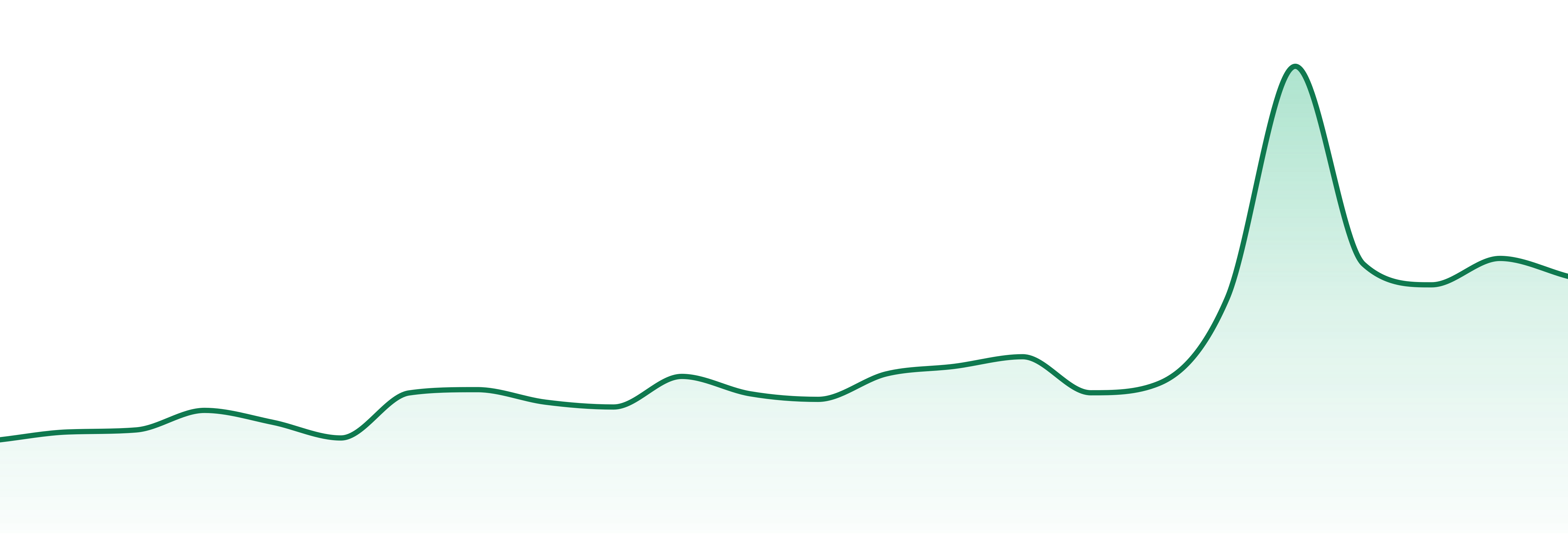 Heights market trend chart