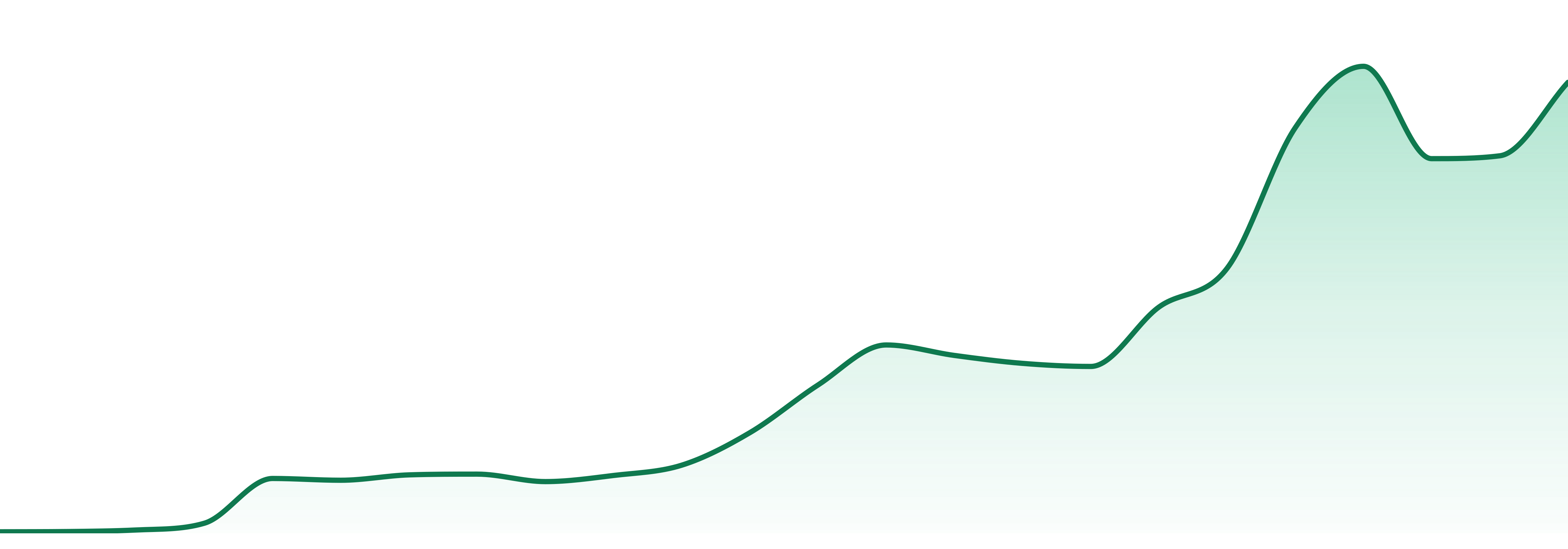 Heir market trend chart